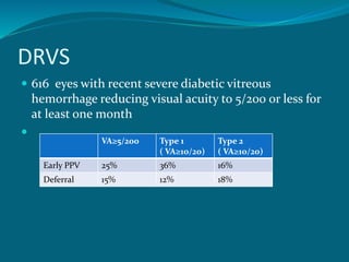 DRVS
 616 eyes with recent severe diabetic vitreous
hemorrhage reducing visual acuity to 5/200 or less for
at least one month

VA≥5/200 Type 1
( VA≥10/20)
Type 2
( VA≥10/20)
Early PPV 25% 36% 16%
Deferral 15% 12% 18%
 