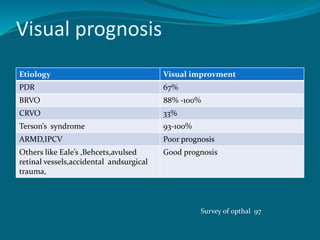 Visual prognosis
Etiology Visual improvment
PDR 67%
BRVO 88% -100%
CRVO 33%
Terson’s syndrome 93-100%
ARMD,IPCV Poor prognosis
Others like Eale’s ,Behcets,avulsed
retinal vessels,accidental andsurgical
trauma,
Good prognosis
Survey of opthal 97
 