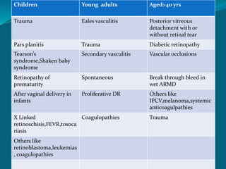 Age
Children Young adults Aged>40 yrs
Trauma Eales vasculitis Posterior vitreous
detachment with or
without retinal tear
Pars planitis Trauma Diabetic retinopathy
Tearson’s
syndrome,Shaken baby
syndrome
Secondary vasculitis Vascular occlusions
Retinopathy of
prematurity
Spontaneous Break through bleed in
wet ARMD
After vaginal delivery in
infants
Proliferative DR Others like
IPCV,melanoma,systemic
anticoagulpathies
X Linked
retinoschisis,FEVR,toxoca
riasis
Coagulopathies Trauma
Others like
retinoblastoma,leukemias
, coagulopathies
 