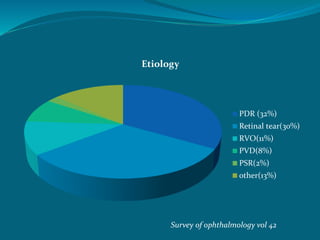 Etiology
PDR (32%)
Retinal tear(30%)
RVO(11%)
PVD(8%)
PSR(2%)
other(13%)
Survey of ophthalmology vol 42
 