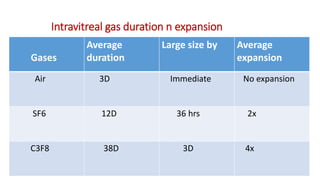 Intravitreal gas duration n expansion
Gases
Average
duration
Large size by Average
expansion
Air 3D Immediate No expansion
SF6 12D 36 hrs 2x
C3F8 38D 3D 4x
 