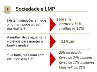 2    Sociedade e LMP

Existem situações em que   16% sim
o homem pode agredir        homens 19%
sua mulher?                 mulheres 13%

A mulher deve aguentar a
violência para manter a      11% sim
família unida?
                            20% de acordo
“Ele bate, mas ruim com
ele, pior sem ele”          Cerca de 24% homens
                            Cerca de 17% mulheres
                            Mais velhos: 32%
 