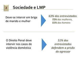 2    Sociedade e LMP

Deve-se intervir em briga   63% dos entrevistados
                              72% das mulheres,
de marido e mulher            51% dos homens




O Direito Penal deve              51% dos
intervir nos casos de          entrevistados
violência doméstica          defendem a prisão
                                do agressor
 
