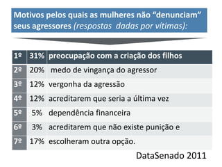 Motivos pelos quais as mulheres não “denunciam”
seus agressores (respostas dadas por vítimas):


1º 31% preocupação com a criação dos filhos
2º 20% medo de vingança do agressor
3º 12% vergonha da agressão
4º 12% acreditarem que seria a última vez
5º   5% dependência financeira
6º   3% acreditarem que não existe punição e
7º 17% escolheram outra opção.
                                 DataSenado 2011
 