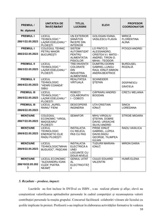 59
5. Rezultate – produse, impact:
Lucrările au fost incluse în DVD-ul cu ISBN , s-au realizat pliante şi afişe; elevii au
conştientizat valorificarea aptitudinilor personale în cadrul competiţiei și recunoaşterea valorii
contribuţiei personale la reuşita grupului. Concursul facilitează colaborări viitoare ale liceului cu
şcolile implicate în proiect. Profesorii s-au implicat în elaborarea activităţilor formative în vederea
PREMIUL /
Nr. diplomă
UNITATEA DE
ÎNVĂȚĂMÂNT
TITLUL
LUCRĂRII
ELEVI
PROFESOR
COORDONATOR
PREMIUL I
266/1/22.05.2023
LICEUL
TEHNOLOGIC "
LAZĂR EDELEANU "
PLOIEȘTI
UN EXTERIOR
SĂNĂTOS
ÎNCEPE DIN
INTERIOR
GOLOGAN IOANA,
VASILESCU FLAVIA
MIRICĂ
FLORENTINA
ALINA
PREMIUL I
266/2/22.05.2023
COLEGIUL TEHNIC
PETRU MAIOR
BUCUREȘTI
SISTEM
AUTOMATIZAT
PENTRU
ALIMENTAȚIA
PISICILOR
LO PINTO D.
ALESSANDRO,
CRISTEA V.I. MATEI -
ANDREI, TIRON O.
MIHAI - TEODOR
PIȚIGOI ANDREI
PREMIUL II
266/3/22.05.2023
LICEUL
TEHNOLOGIC "
LAZĂR EDELEANU "
PLOIESTI
TREI INVENȚII
COLORATE
DIN
INDUSTRIA
ALIMENTARĂ
DUMITRU DORIN
GABRIEL,LUNGU
RAUL IONUT,SIMION
ANDRA BEATRICE
BURDUȘEL
ROZALIA
PREMIUL II
266/4/22.05.2023
LICEUL
TEHNOLOGIC
”HENRI COANDĂ”
SIBIU
REALITATEA
VIRTUALĂ
SCHNEIDER
ȘTEFAN DOSPINESCU
GRAȚIELA
PREMIUL III
266/5/22.05.2023
LICEUL
TEHNOLOGIC "
LAZĂR EDELEANU "
PLOIESTI
ROBOȚI
COLABORATIV
I - COBOȚI
CĂPRARU ANDREI
BOGDAN
CREȚU MELANIA
PREMIUL III
266/6/22.05.2023
LICEUL „AUREL
RAINU” FIENI
DESCOPERĂ
INGINERIA
UȚA CRISTIAN
IONUȚ
SINCA
LOREDANA
MENȚIUNE
266/7/22.05.2023
COLEGIUL
ECONOMIC “VIRGIL
MADGEARU”
PLOIEȘTI
SEMAFOR MIHU VIRGILIU
ȘTEFAN, DOBRE
DAVID, URSACHE
SILVIU ANDREI
STROIE MIOARA
MENȚIUNE
266/8/22.05.2023
LICEUL
TEHNOLOGIC
ENERGETIC ELIE
RADU PLOIEȘTI
INSTALAȚIA
CU RELEUL
PAS CU PAS
PIRSE IONUȚ
GABRIEL, LUPEA
DAVID,RADU
GEORGE, TILIMPEA
IULIAN
RADU VASILICA
MENȚIUNE
266/9/22.05.2023
LICEUL
TEHNOLOGIC"MIHAI
BUSUIOC", PAȘCANI
INSTALAȚIA
ELECTRICĂ A
UNEI
LOCUINȚE CU
DOUĂ NIVELE
TUDURII MARIAN-
IONUȚ
MIRON DARIA
MENȚIUNE
266/10/22.05.202
3
LICEUL ECONOMIC
”ALEXANDRU IOAN
CUZA” PIATRA
NEAMȚ
GENIUL UITAT
AL
ELECTRICITĂȚ
II
CIULEI EDUARD
VALENTIN
HUMĂ ELENA
 