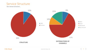 5V for Visual www.vitrindeyiz.net
Service Structure
Our service structure…
10%
90%
O&O
Partners
STRUCTURE
8%
67%
10%
15%
O&O
Retail
Wholesale
Key Account
DISTRIBUTIONS OF
CHANNELS
 