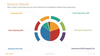 6V for Visual www.vitrindeyiz.net
20%
30%
35%
10%
2% 3%
Service Details
After 21 years of retail experience we have comprehensive knowledge of category based applications.
Visit Preparation 10%
PR / Event Support 2%
Showroom (GTM Support) 3%
Campaign 20%
Standard Visit 35%
Store Opening 30%
 