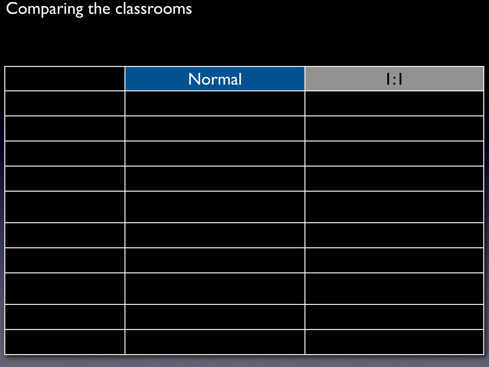Comparing the classrooms



                       Normal   1:1
 