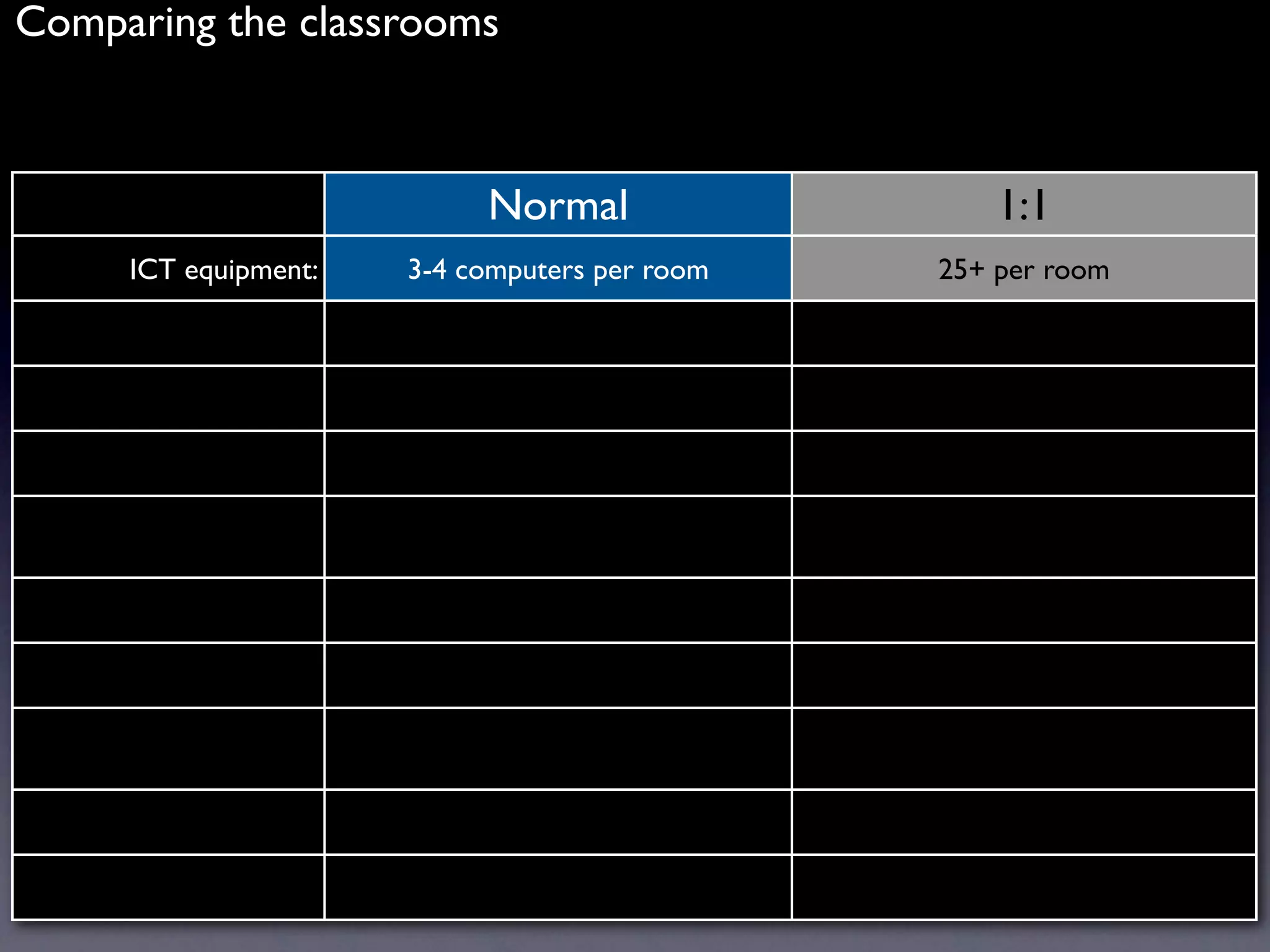 Comparing the classrooms



                           Normal                  1:1
     ICT equipment:   3-4 computers per room   25+ per room
 