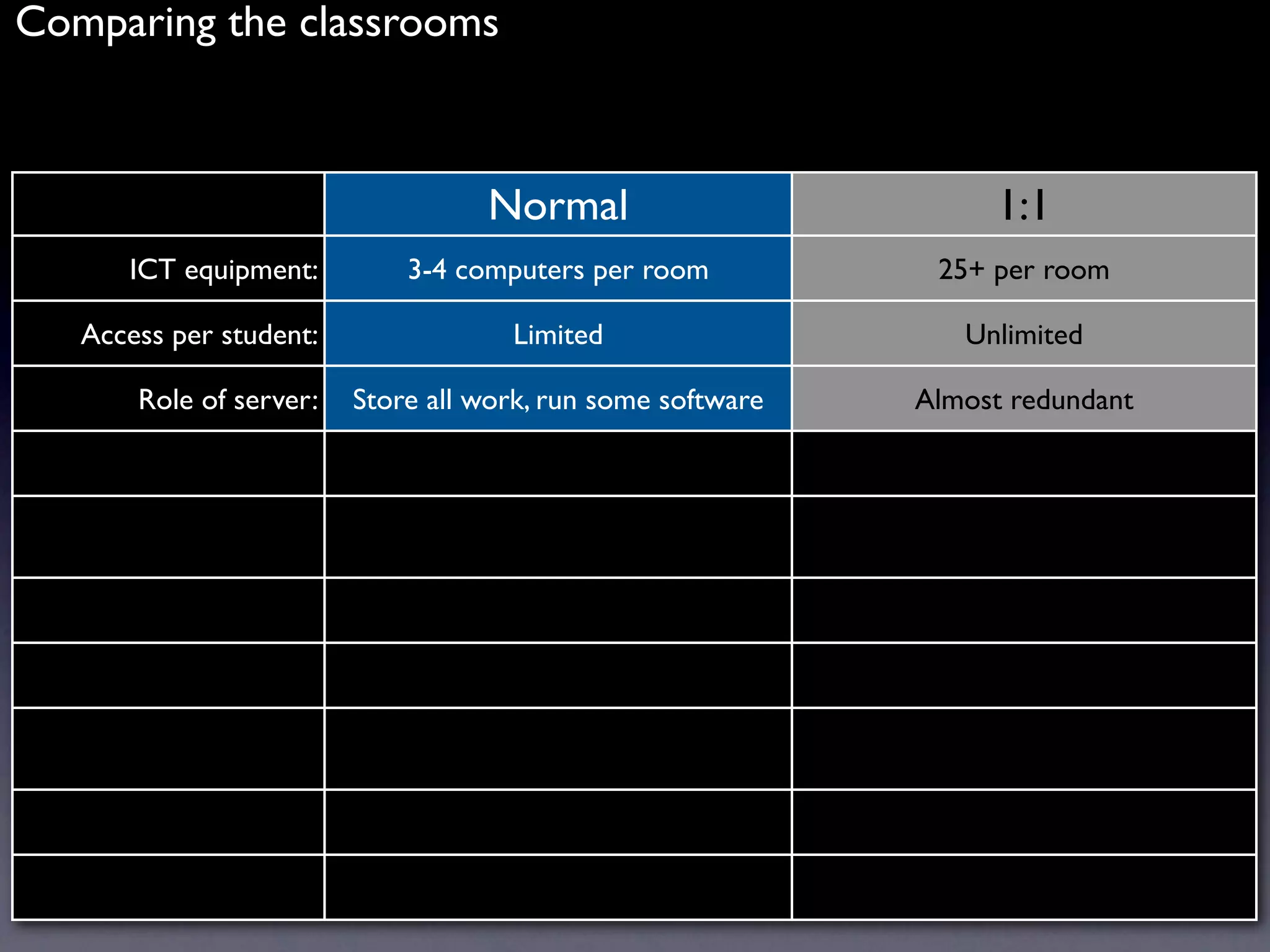 Comparing the classrooms



                                   Normal                          1:1
      ICT equipment:         3-4 computers per room           25+ per room

   Access per student:               Limited                    Unlimited

       Role of server:   Store all work, run some software   Almost redundant
 