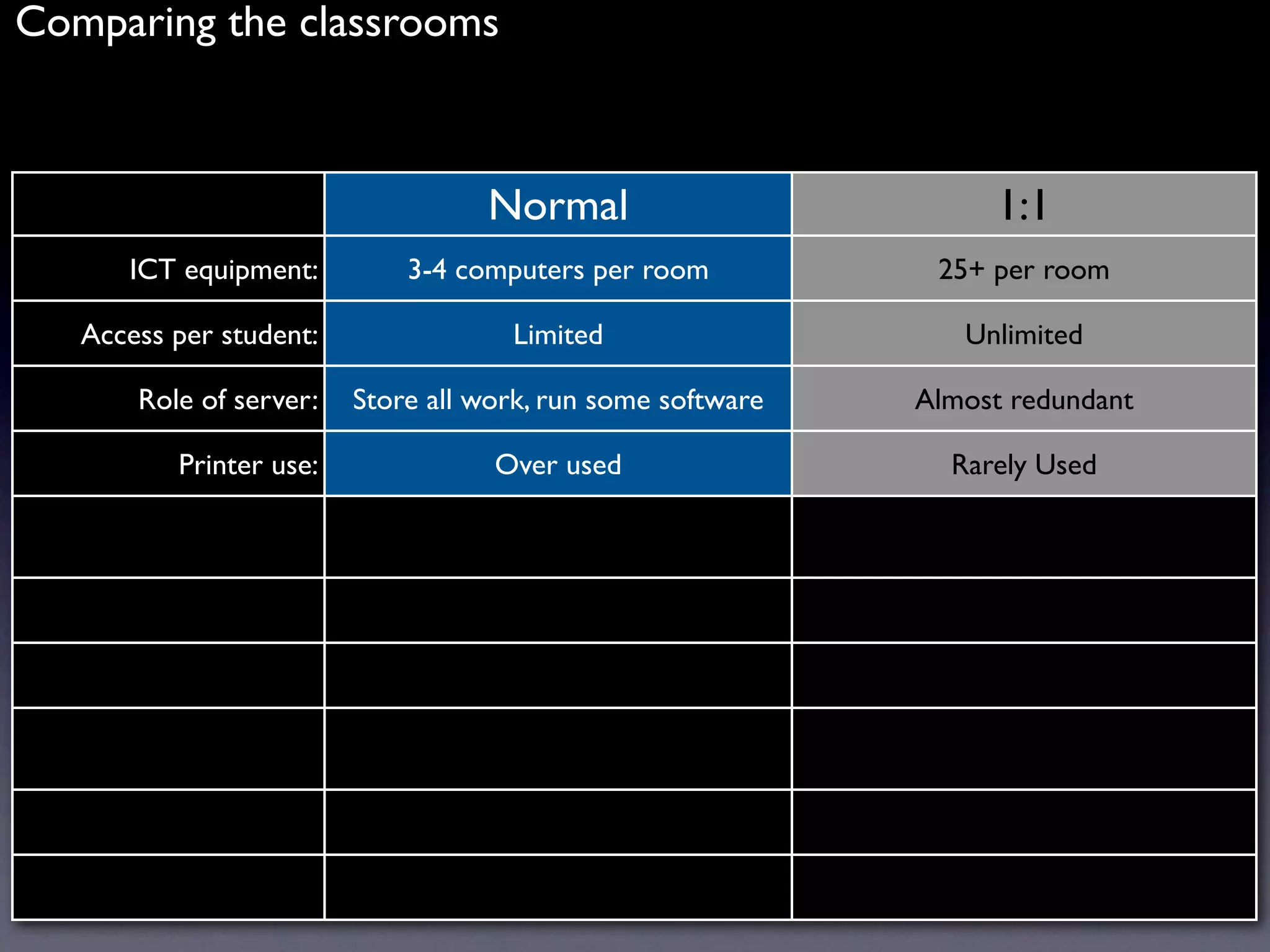 Comparing the classrooms



                                   Normal                          1:1
      ICT equipment:         3-4 computers per room           25+ per room

   Access per student:               Limited                    Unlimited

       Role of server:   Store all work, run some software   Almost redundant

          Printer use:              Over used                  Rarely Used
 