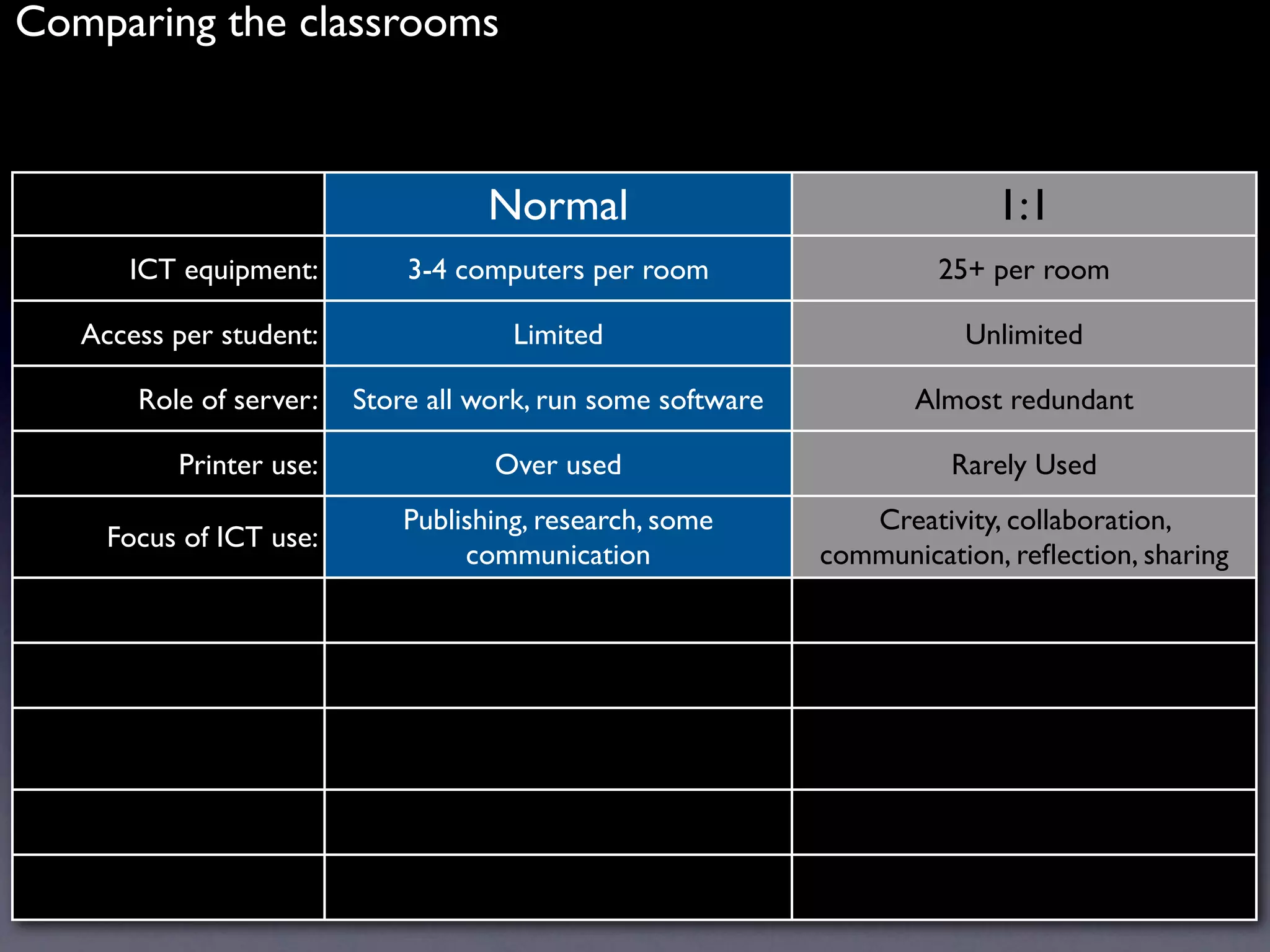 Comparing the classrooms



                                    Normal                                 1:1
      ICT equipment:         3-4 computers per room                   25+ per room

   Access per student:                Limited                           Unlimited

       Role of server:   Store all work, run some software          Almost redundant

          Printer use:              Over used                          Rarely Used
                             Publishing, research, some         Creativity, collaboration,
     Focus of ICT use:
                                  communication              communication, reﬂection, sharing
 