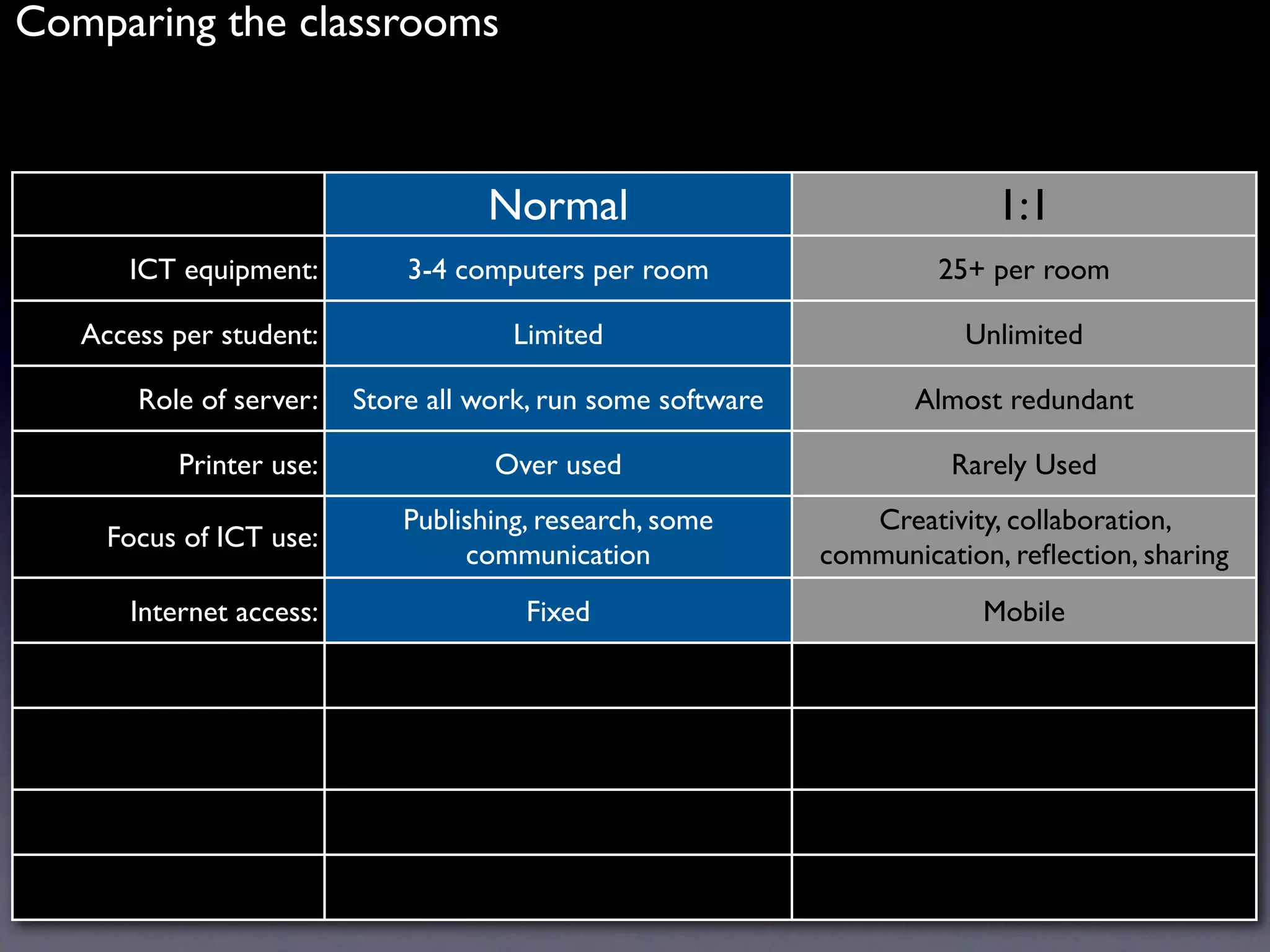 Comparing the classrooms



                                    Normal                                 1:1
      ICT equipment:         3-4 computers per room                   25+ per room

   Access per student:                Limited                           Unlimited

       Role of server:   Store all work, run some software          Almost redundant

          Printer use:              Over used                          Rarely Used
                             Publishing, research, some         Creativity, collaboration,
     Focus of ICT use:
                                  communication              communication, reﬂection, sharing
      Internet access:                 Fixed                              Mobile
 
