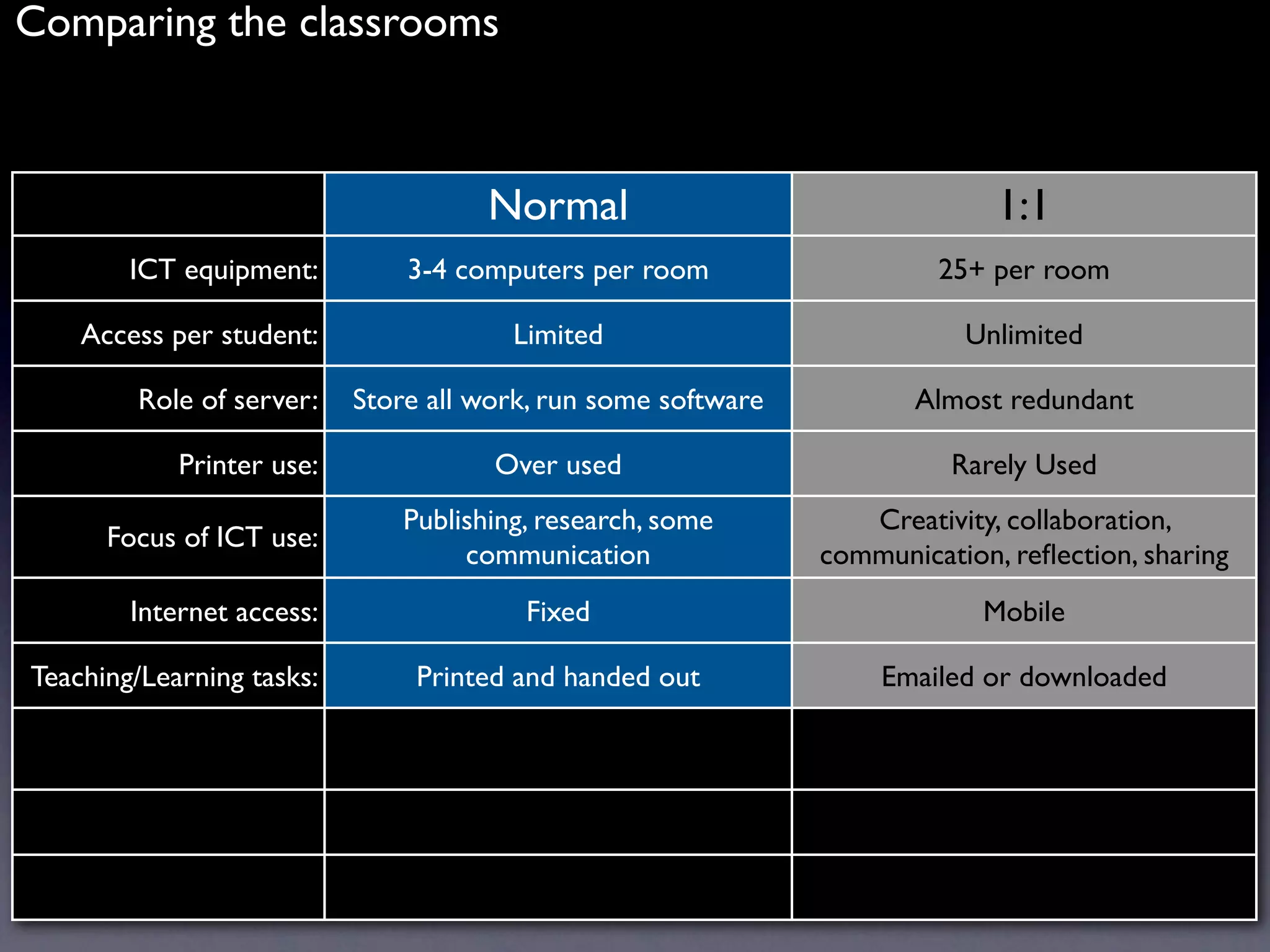 Comparing the classrooms



                                      Normal                                 1:1
        ICT equipment:         3-4 computers per room                   25+ per room

    Access per student:                 Limited                           Unlimited

        Role of server:    Store all work, run some software          Almost redundant

            Printer use:              Over used                          Rarely Used
                               Publishing, research, some         Creativity, collaboration,
      Focus of ICT use:
                                    communication              communication, reﬂection, sharing
        Internet access:                 Fixed                              Mobile

Teaching/Learning tasks:        Printed and handed out             Emailed or downloaded
 