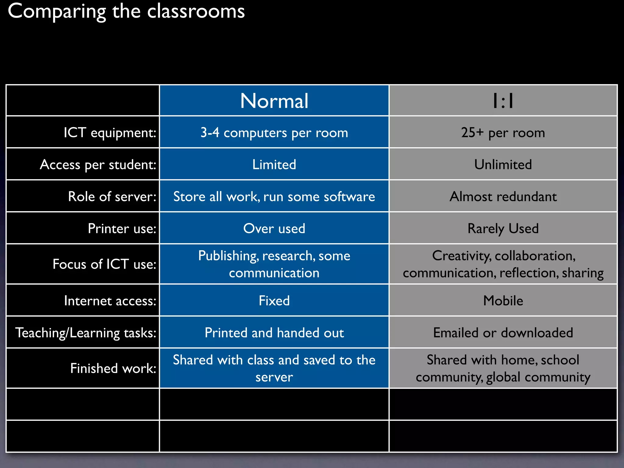 Comparing the classrooms



                                      Normal                                  1:1
        ICT equipment:         3-4 computers per room                    25+ per room

    Access per student:                 Limited                            Unlimited

        Role of server:    Store all work, run some software           Almost redundant

            Printer use:              Over used                           Rarely Used
                               Publishing, research, some          Creativity, collaboration,
      Focus of ICT use:
                                    communication               communication, reﬂection, sharing
        Internet access:                 Fixed                               Mobile

Teaching/Learning tasks:        Printed and handed out              Emailed or downloaded
                           Shared with class and saved to the       Shared with home, school
         Finished work:
                                         server                   community, global community
 