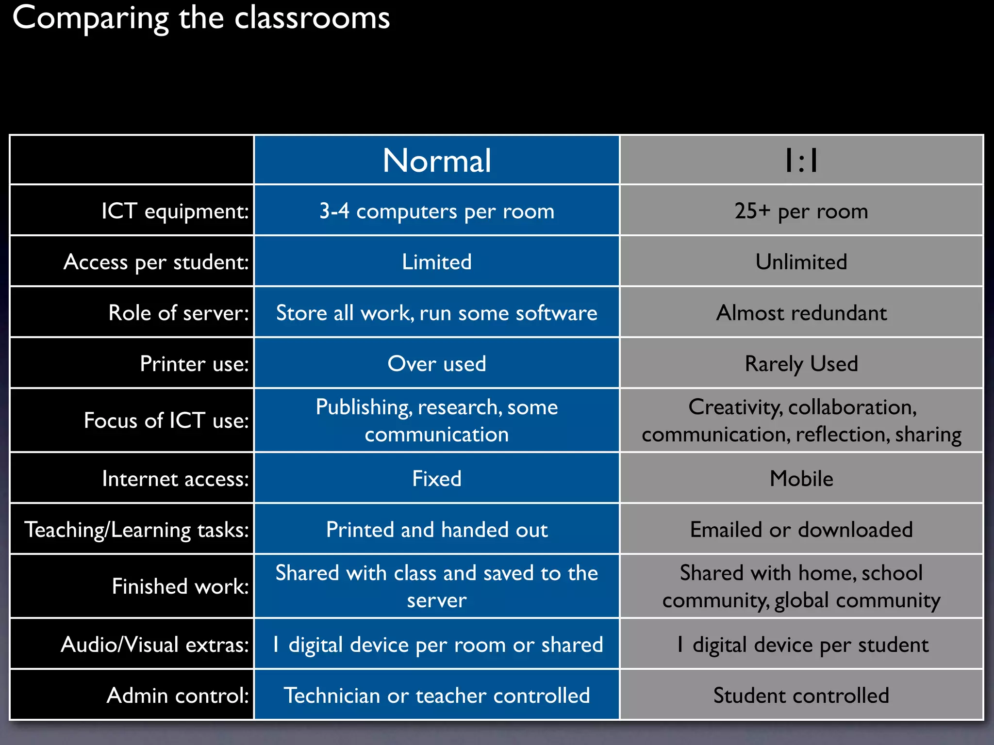 Comparing the classrooms



                                      Normal                                  1:1
        ICT equipment:         3-4 computers per room                    25+ per room

    Access per student:                 Limited                            Unlimited

        Role of server:    Store all work, run some software           Almost redundant

            Printer use:              Over used                           Rarely Used
                               Publishing, research, some          Creativity, collaboration,
      Focus of ICT use:
                                    communication               communication, reﬂection, sharing
        Internet access:                 Fixed                               Mobile

Teaching/Learning tasks:        Printed and handed out              Emailed or downloaded
                           Shared with class and saved to the       Shared with home, school
         Finished work:
                                         server                   community, global community
   Audio/Visual extras: 1 digital device per room or shared        1 digital device per student

        Admin control:     Technician or teacher controlled            Student controlled
 