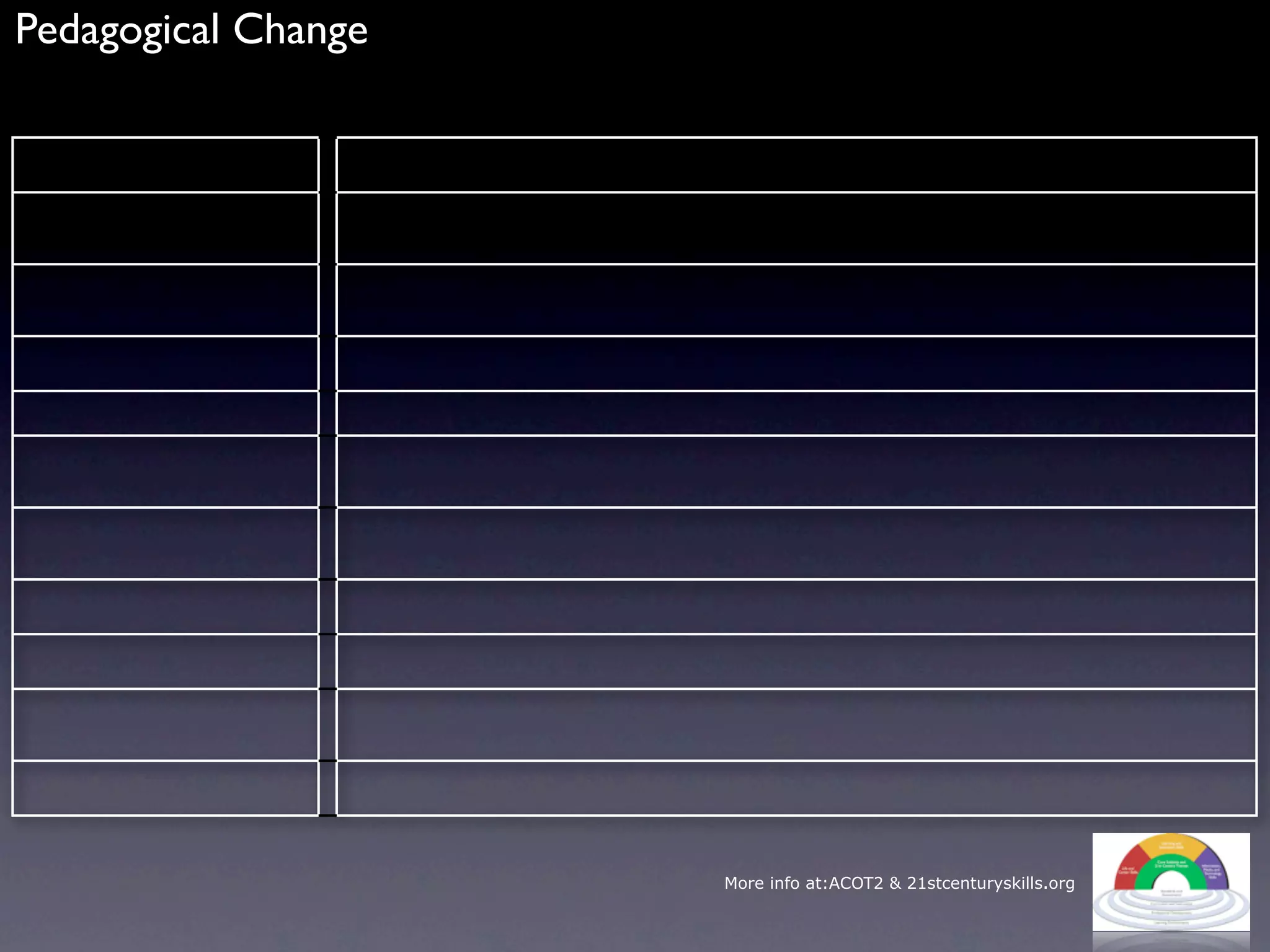 Pedagogical Change




                     More info at:ACOT2 & 21stcenturyskills.org
 