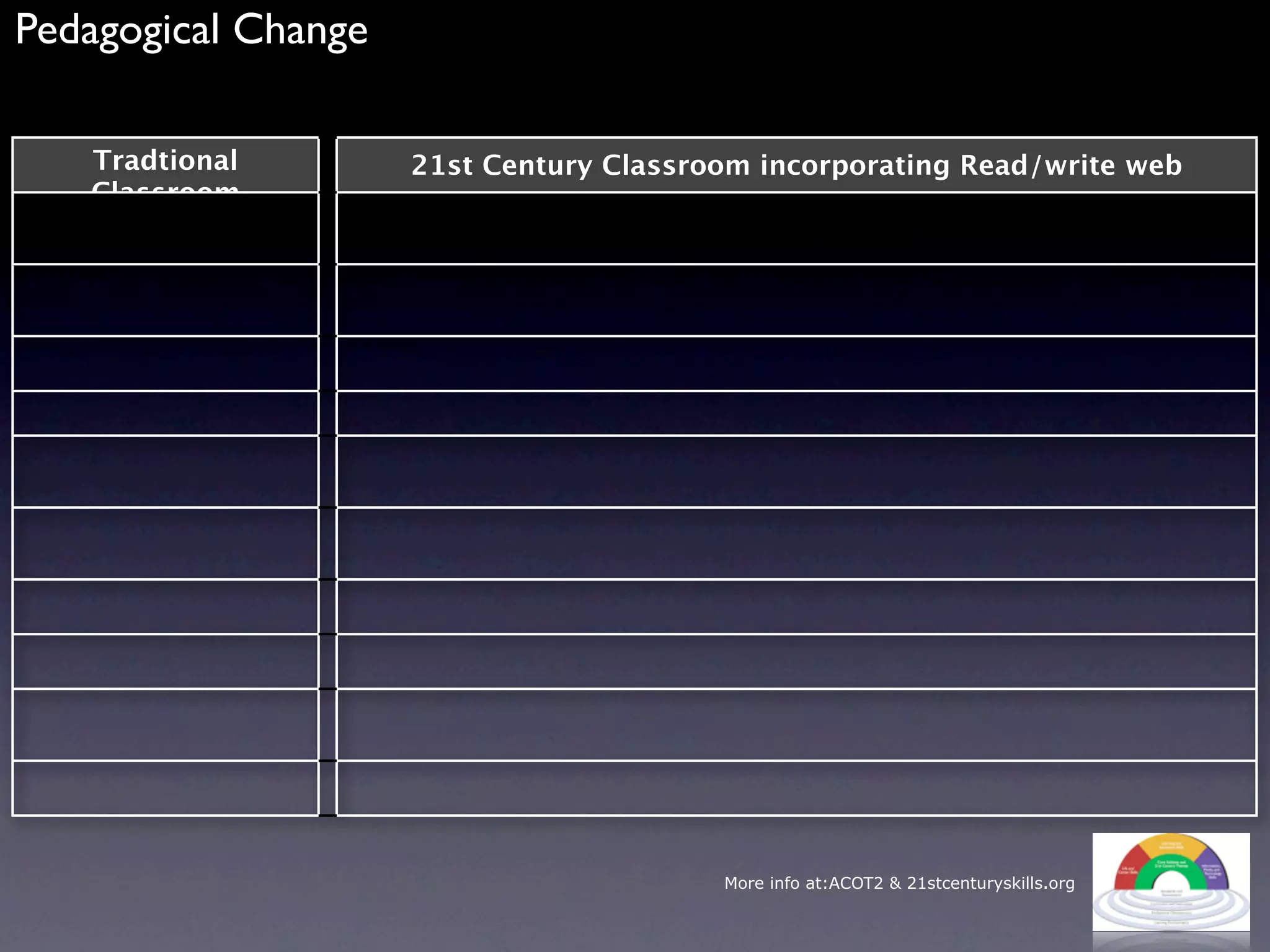 Pedagogical Change

   Tradtional        21st Century Classroom incorporating Read/write web
   Classroom




                                         More info at:ACOT2 & 21stcenturyskills.org
 