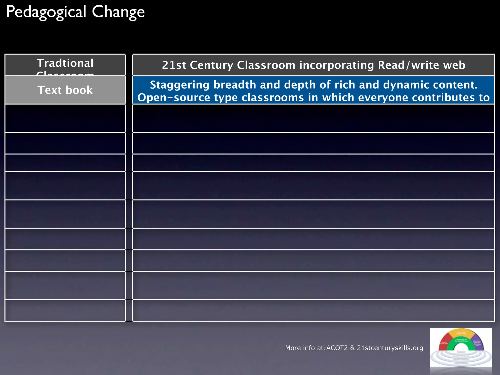 Pedagogical Change

   Tradtional        21st Century Classroom incorporating Read/write web
   Classroom
                   Staggering breadth and depth of rich and dynamic content.
   Text book
                 Open-source type classrooms in which everyone contributes to
                                        the curriculum




                                          More info at:ACOT2 & 21stcenturyskills.org
 