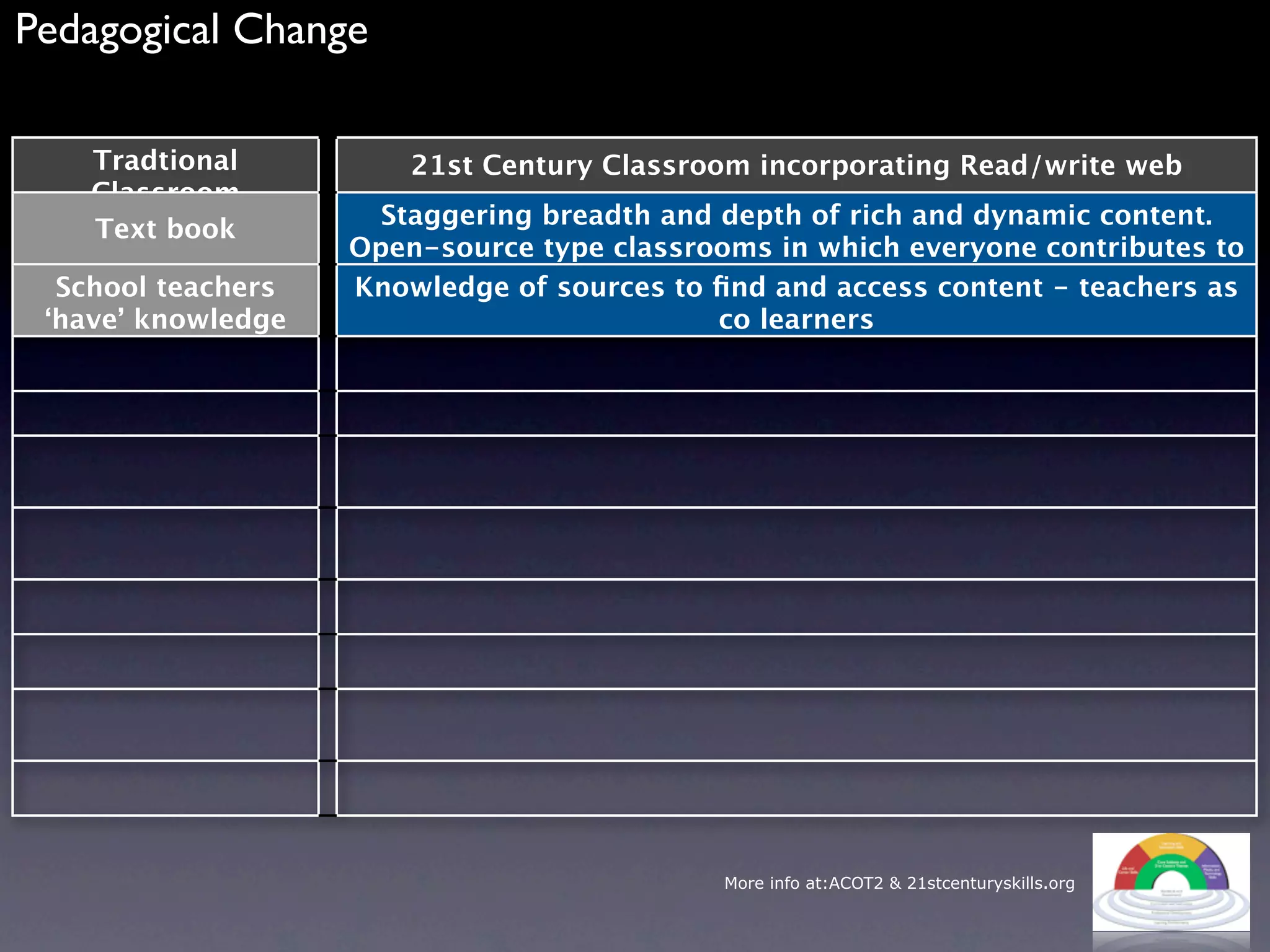 Pedagogical Change

    Tradtional          21st Century Classroom incorporating Read/write web
    Classroom
                      Staggering breadth and depth of rich and dynamic content.
    Text book
                    Open-source type classrooms in which everyone contributes to
  School teachers                          the curriculum
                    Knowledge of sources to ﬁnd and access content - teachers as
 ‘have’ knowledge                            co learners




                                             More info at:ACOT2 & 21stcenturyskills.org
 