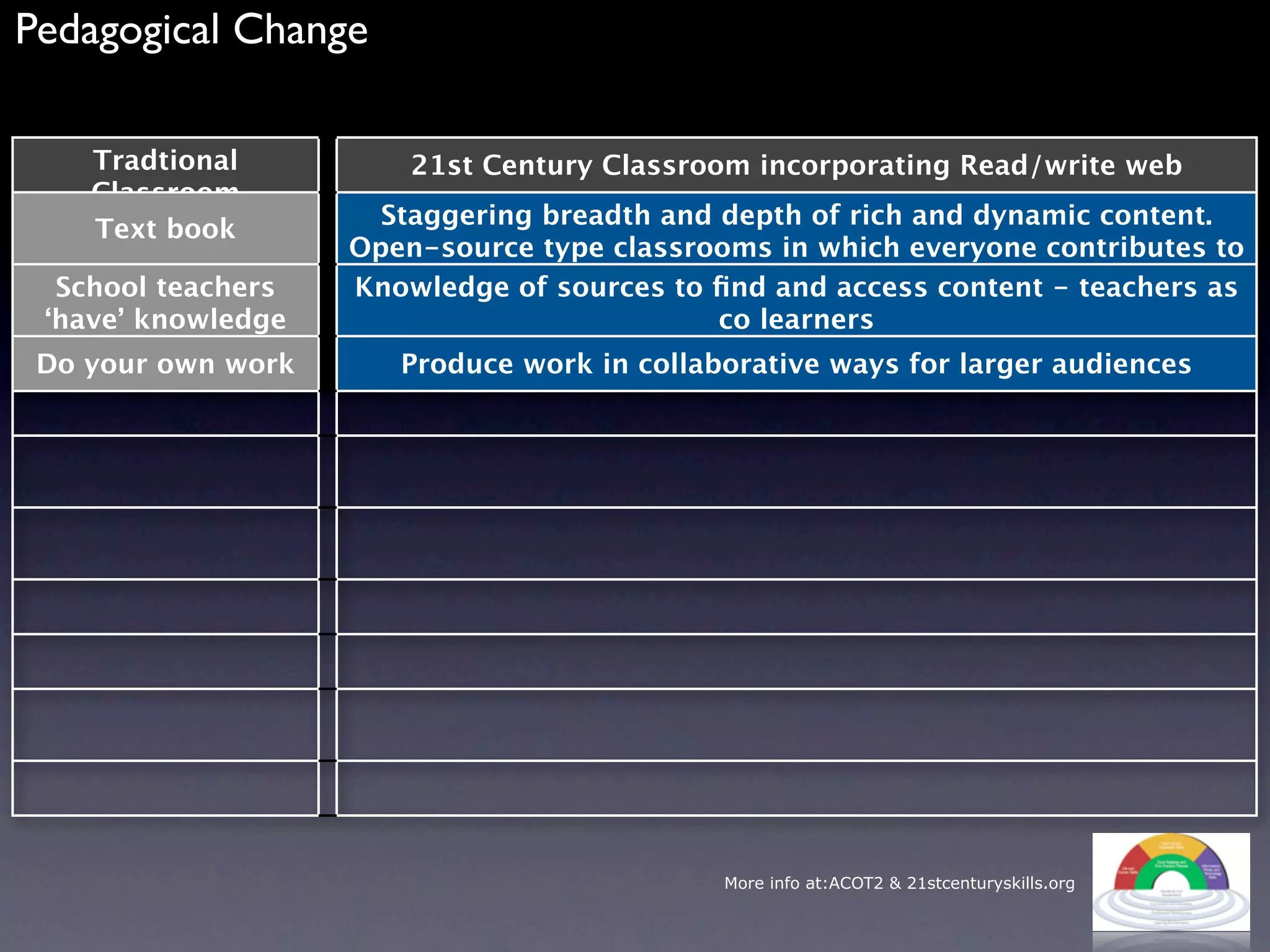 Pedagogical Change

    Tradtional          21st Century Classroom incorporating Read/write web
    Classroom
                      Staggering breadth and depth of rich and dynamic content.
    Text book
                    Open-source type classrooms in which everyone contributes to
  School teachers                          the curriculum
                    Knowledge of sources to ﬁnd and access content - teachers as
 ‘have’ knowledge                            co learners
 Do your own work      Produce work in collaborative ways for larger audiences




                                             More info at:ACOT2 & 21stcenturyskills.org
 