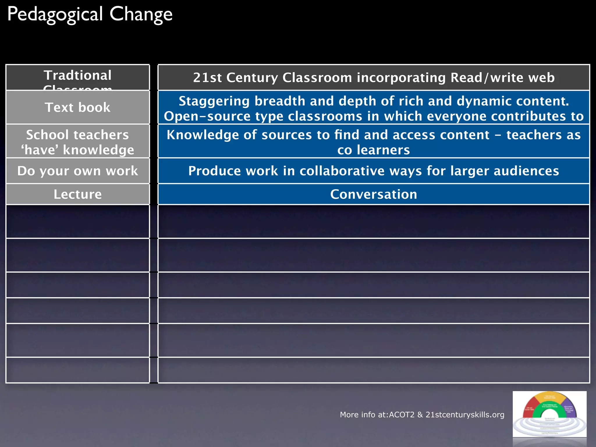 Pedagogical Change

    Tradtional          21st Century Classroom incorporating Read/write web
    Classroom
                      Staggering breadth and depth of rich and dynamic content.
    Text book
                    Open-source type classrooms in which everyone contributes to
  School teachers                          the curriculum
                    Knowledge of sources to ﬁnd and access content - teachers as
 ‘have’ knowledge                            co learners
 Do your own work      Produce work in collaborative ways for larger audiences
     Lecture                                Conversation




                                             More info at:ACOT2 & 21stcenturyskills.org
 