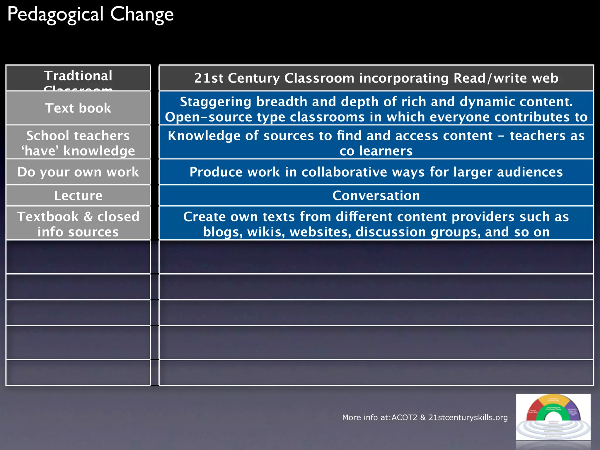 Pedagogical Change

    Tradtional           21st Century Classroom incorporating Read/write web
    Classroom
                       Staggering breadth and depth of rich and dynamic content.
    Text book
                     Open-source type classrooms in which everyone contributes to
  School teachers                           the curriculum
                     Knowledge of sources to ﬁnd and access content - teachers as
 ‘have’ knowledge                             co learners
 Do your own work       Produce work in collaborative ways for larger audiences
      Lecture                                Conversation
 Textbook & closed     Create own texts from different content providers such as
    info sources          blogs, wikis, websites, discussion groups, and so on




                                              More info at:ACOT2 & 21stcenturyskills.org
 