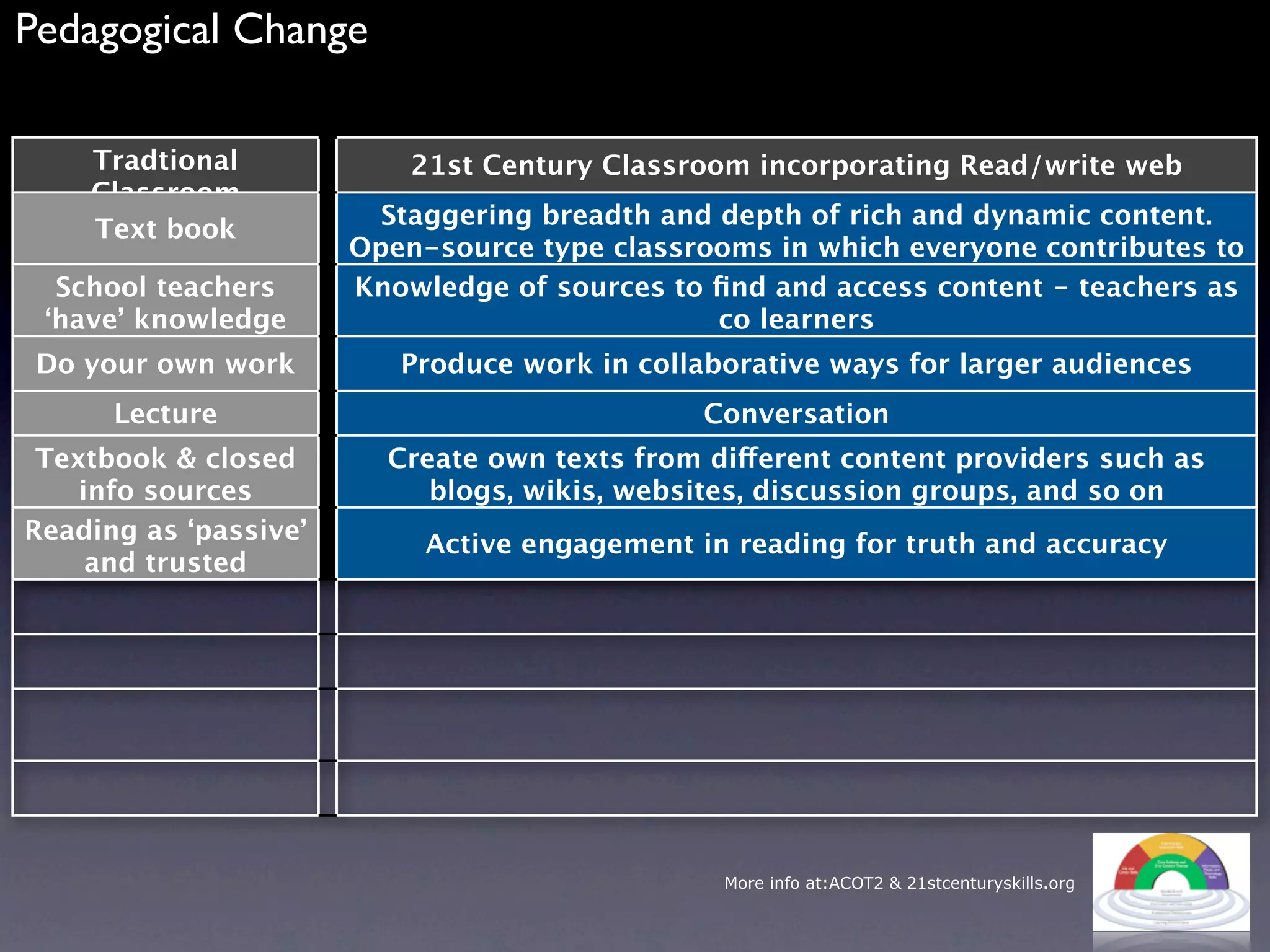 Pedagogical Change

    Tradtional             21st Century Classroom incorporating Read/write web
    Classroom
                         Staggering breadth and depth of rich and dynamic content.
    Text book
                       Open-source type classrooms in which everyone contributes to
  School teachers                             the curriculum
                       Knowledge of sources to ﬁnd and access content - teachers as
 ‘have’ knowledge                               co learners
 Do your own work         Produce work in collaborative ways for larger audiences
      Lecture                                  Conversation
 Textbook & closed       Create own texts from different content providers such as
    info sources            blogs, wikis, websites, discussion groups, and so on
Reading as ‘passive’        Active engagement in reading for truth and accuracy
     and trusted




                                                More info at:ACOT2 & 21stcenturyskills.org
 