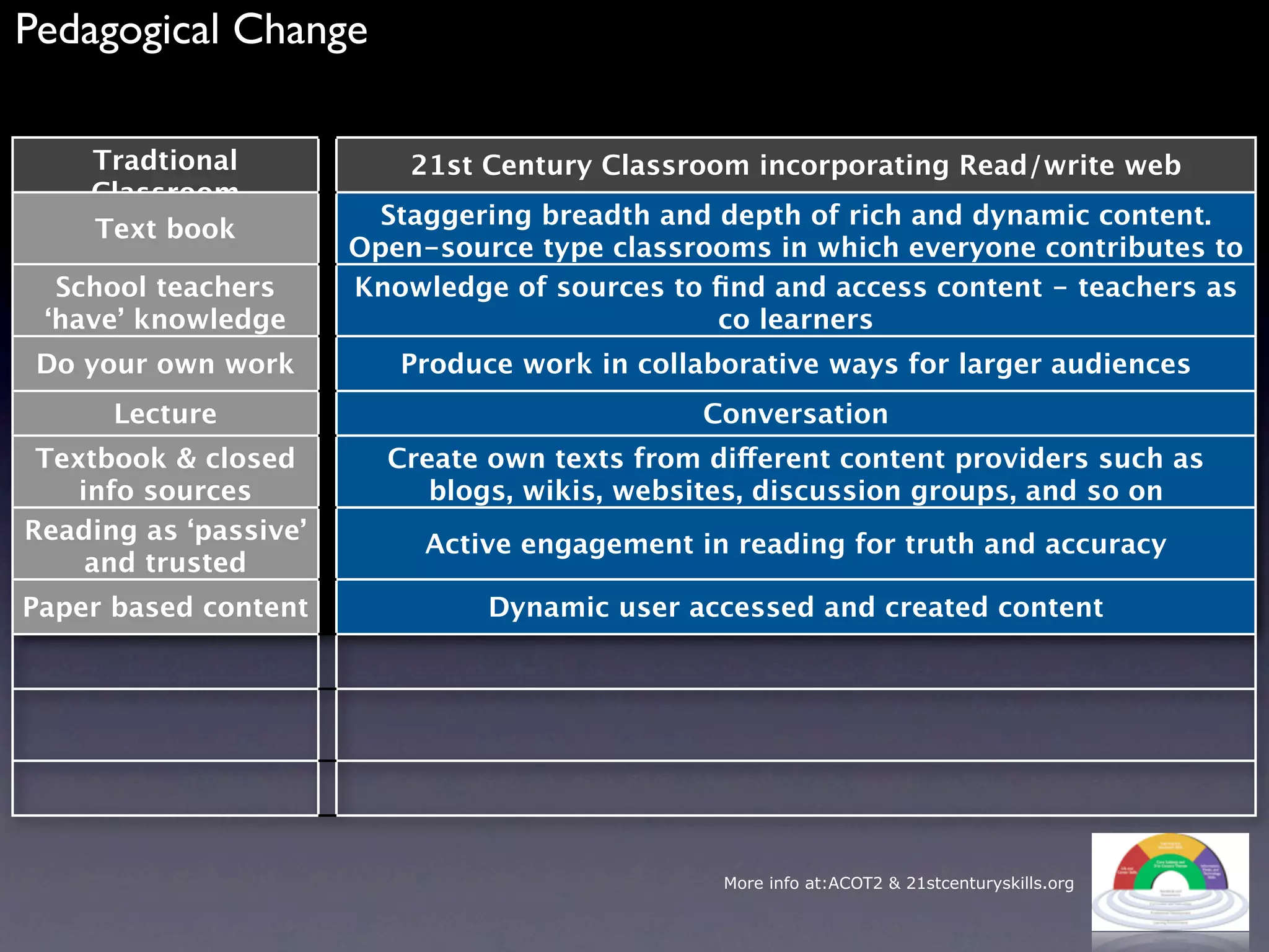 Pedagogical Change

    Tradtional             21st Century Classroom incorporating Read/write web
    Classroom
                         Staggering breadth and depth of rich and dynamic content.
    Text book
                       Open-source type classrooms in which everyone contributes to
  School teachers                             the curriculum
                       Knowledge of sources to ﬁnd and access content - teachers as
 ‘have’ knowledge                               co learners
 Do your own work         Produce work in collaborative ways for larger audiences
      Lecture                                  Conversation
 Textbook & closed       Create own texts from different content providers such as
    info sources            blogs, wikis, websites, discussion groups, and so on
Reading as ‘passive’        Active engagement in reading for truth and accuracy
     and trusted
Paper based content             Dynamic user accessed and created content




                                                More info at:ACOT2 & 21stcenturyskills.org
 