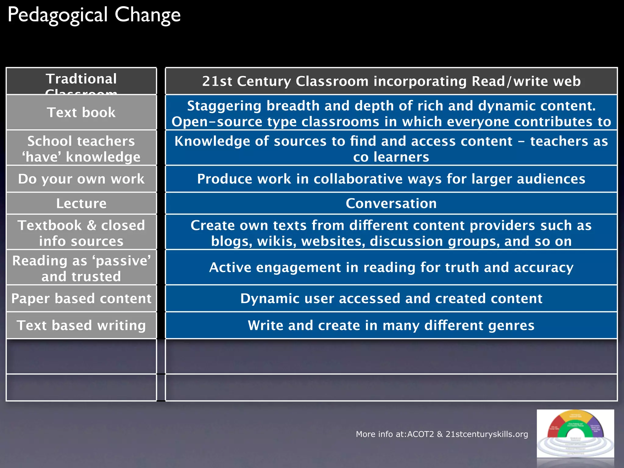 Pedagogical Change

    Tradtional             21st Century Classroom incorporating Read/write web
    Classroom
                         Staggering breadth and depth of rich and dynamic content.
    Text book
                       Open-source type classrooms in which everyone contributes to
  School teachers                             the curriculum
                       Knowledge of sources to ﬁnd and access content - teachers as
 ‘have’ knowledge                               co learners
 Do your own work         Produce work in collaborative ways for larger audiences
      Lecture                                  Conversation
 Textbook & closed       Create own texts from different content providers such as
    info sources            blogs, wikis, websites, discussion groups, and so on
Reading as ‘passive’        Active engagement in reading for truth and accuracy
     and trusted
Paper based content             Dynamic user accessed and created content

Text based writing               Write and create in many different genres




                                                More info at:ACOT2 & 21stcenturyskills.org
 