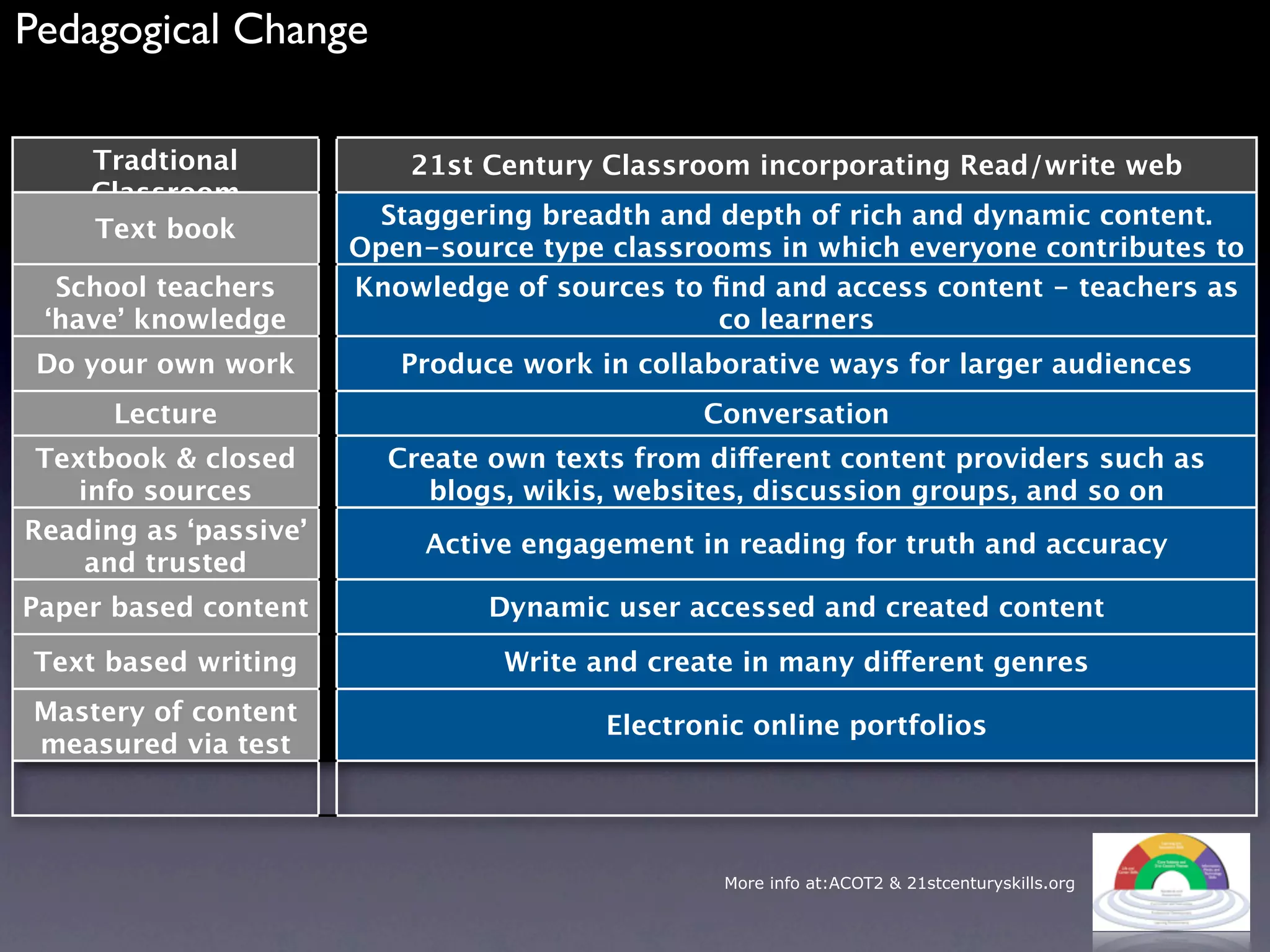 Pedagogical Change

    Tradtional             21st Century Classroom incorporating Read/write web
    Classroom
                         Staggering breadth and depth of rich and dynamic content.
    Text book
                       Open-source type classrooms in which everyone contributes to
  School teachers                             the curriculum
                       Knowledge of sources to ﬁnd and access content - teachers as
 ‘have’ knowledge                               co learners
 Do your own work         Produce work in collaborative ways for larger audiences
      Lecture                                  Conversation
 Textbook & closed       Create own texts from different content providers such as
    info sources            blogs, wikis, websites, discussion groups, and so on
Reading as ‘passive’        Active engagement in reading for truth and accuracy
     and trusted
Paper based content             Dynamic user accessed and created content

Text based writing               Write and create in many different genres
Mastery of content                      Electronic online portfolios
measured via test



                                                More info at:ACOT2 & 21stcenturyskills.org
 