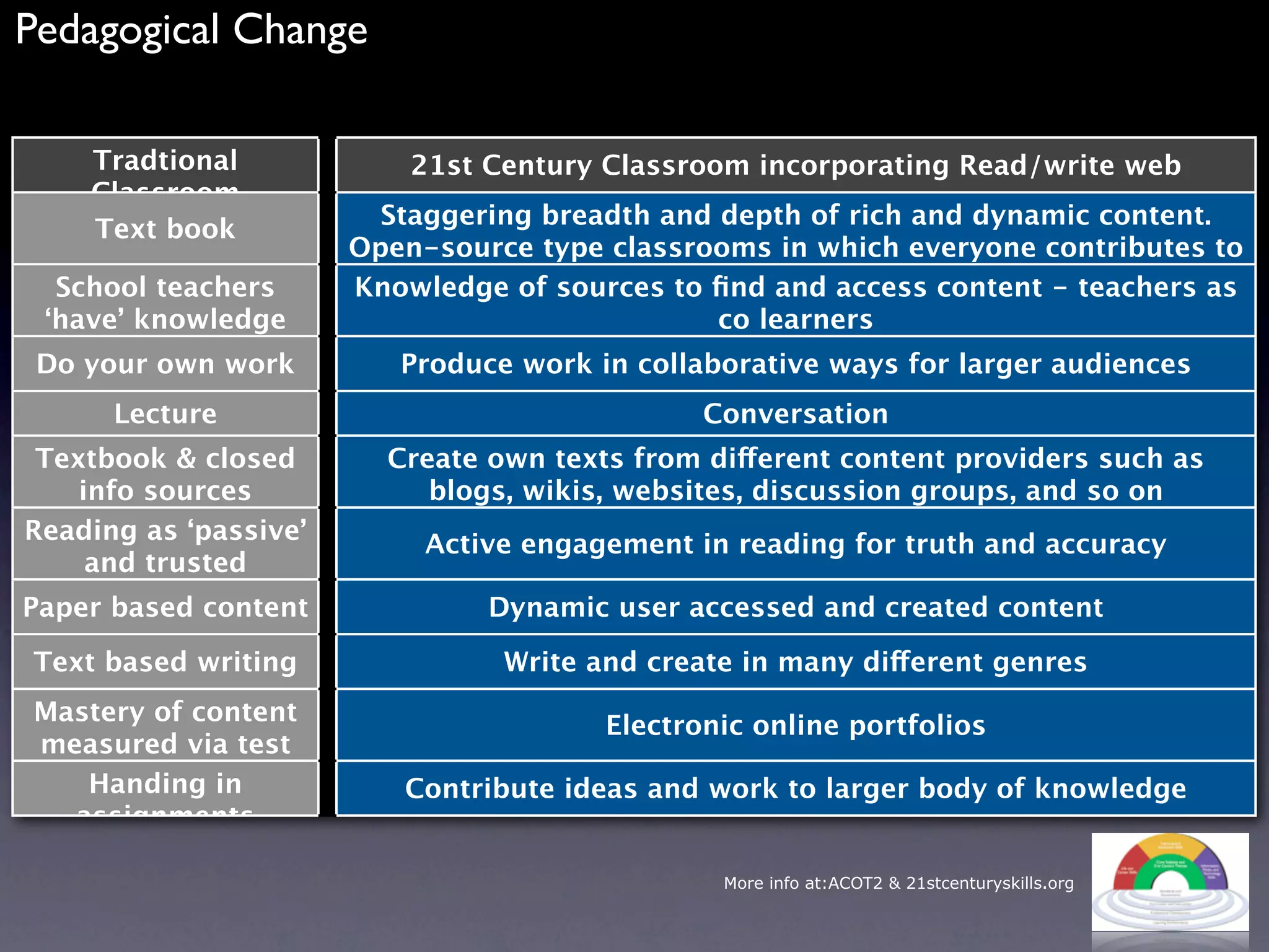 Pedagogical Change

    Tradtional             21st Century Classroom incorporating Read/write web
    Classroom
                         Staggering breadth and depth of rich and dynamic content.
    Text book
                       Open-source type classrooms in which everyone contributes to
  School teachers                             the curriculum
                       Knowledge of sources to ﬁnd and access content - teachers as
 ‘have’ knowledge                               co learners
 Do your own work         Produce work in collaborative ways for larger audiences
      Lecture                                  Conversation
 Textbook & closed       Create own texts from different content providers such as
    info sources            blogs, wikis, websites, discussion groups, and so on
Reading as ‘passive’        Active engagement in reading for truth and accuracy
     and trusted
Paper based content             Dynamic user accessed and created content

Text based writing               Write and create in many different genres
Mastery of content                      Electronic online portfolios
measured via test
   Handing in             Contribute ideas and work to larger body of knowledge
  assignments

                                                More info at:ACOT2 & 21stcenturyskills.org
 
