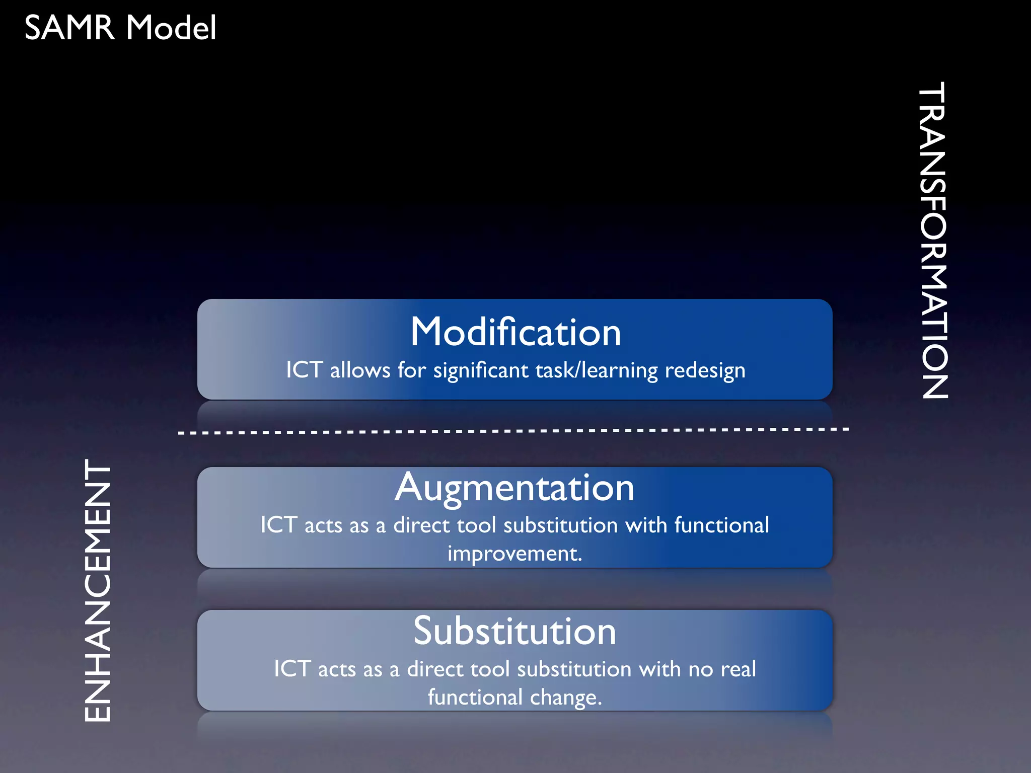 SAMR Model




                                                                         TRANSFORMATION
                               Modiﬁcation
                  ICT allows for signiﬁcant task/learning redesign
  ENHANCEMENT




                              Augmentation
                ICT acts as a direct tool substitution with functional
                                    improvement.


                                Substitution
                 ICT acts as a direct tool substitution with no real
                                 functional change.
 