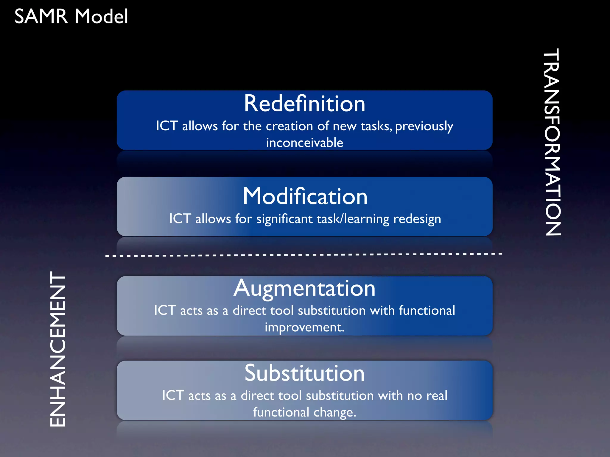 SAMR Model




                                                                         TRANSFORMATION
                                Redeﬁnition
                ICT allows for the creation of new tasks, previously
                                   inconceivable



                               Modiﬁcation
                  ICT allows for signiﬁcant task/learning redesign
  ENHANCEMENT




                              Augmentation
                ICT acts as a direct tool substitution with functional
                                    improvement.


                                Substitution
                 ICT acts as a direct tool substitution with no real
                                 functional change.
 