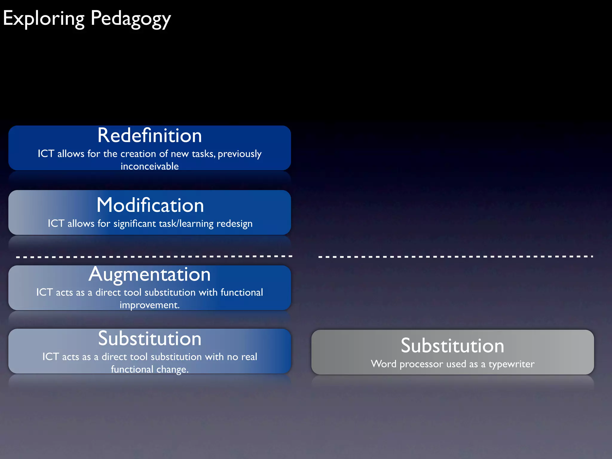 Exploring Pedagogy




                 Redeﬁnition
   ICT allows for the creation of new tasks, previously
                      inconceivable


                 Modiﬁcation
     ICT allows for signiﬁcant task/learning redesign




               Augmentation
   ICT acts as a direct tool substitution with functional
                       improvement.


                 Substitution                                     Substitution
    ICT acts as a direct tool substitution with no real
                    functional change.                      Word processor used as a typewriter
 