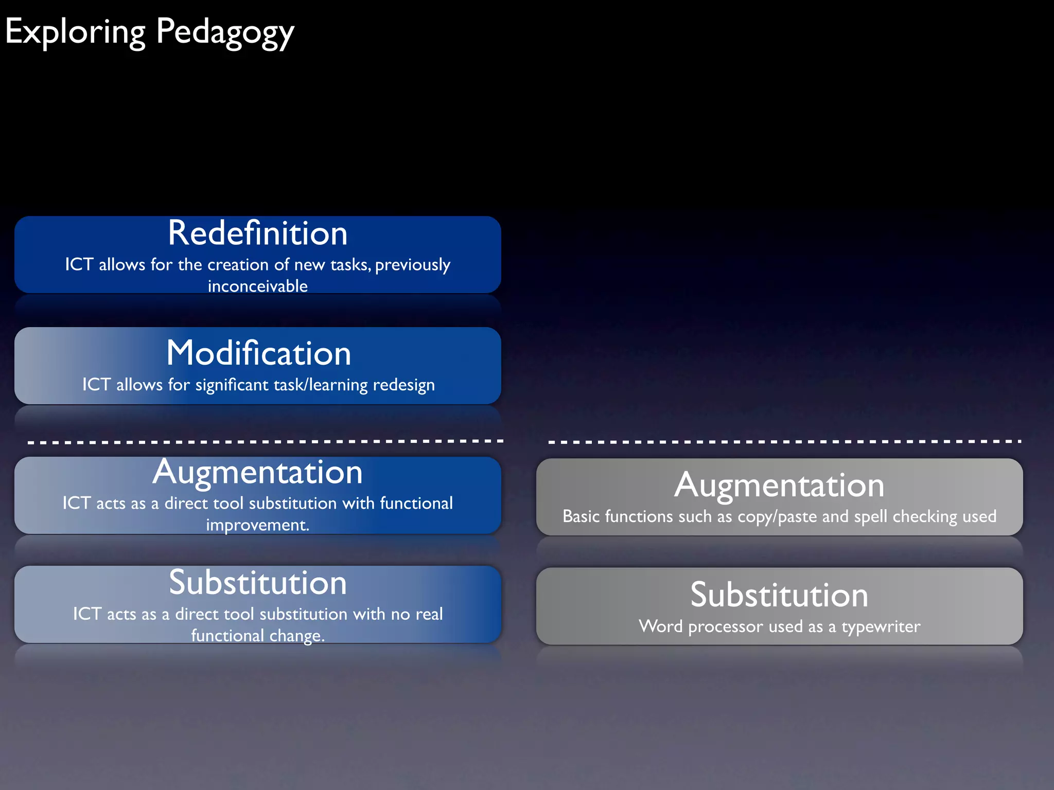 Exploring Pedagogy




                 Redeﬁnition
   ICT allows for the creation of new tasks, previously
                      inconceivable


                 Modiﬁcation
     ICT allows for signiﬁcant task/learning redesign




               Augmentation                                               Augmentation
   ICT acts as a direct tool substitution with functional
                       improvement.                         Basic functions such as copy/paste and spell checking used


                 Substitution                                                Substitution
    ICT acts as a direct tool substitution with no real
                    functional change.                                Word processor used as a typewriter
 