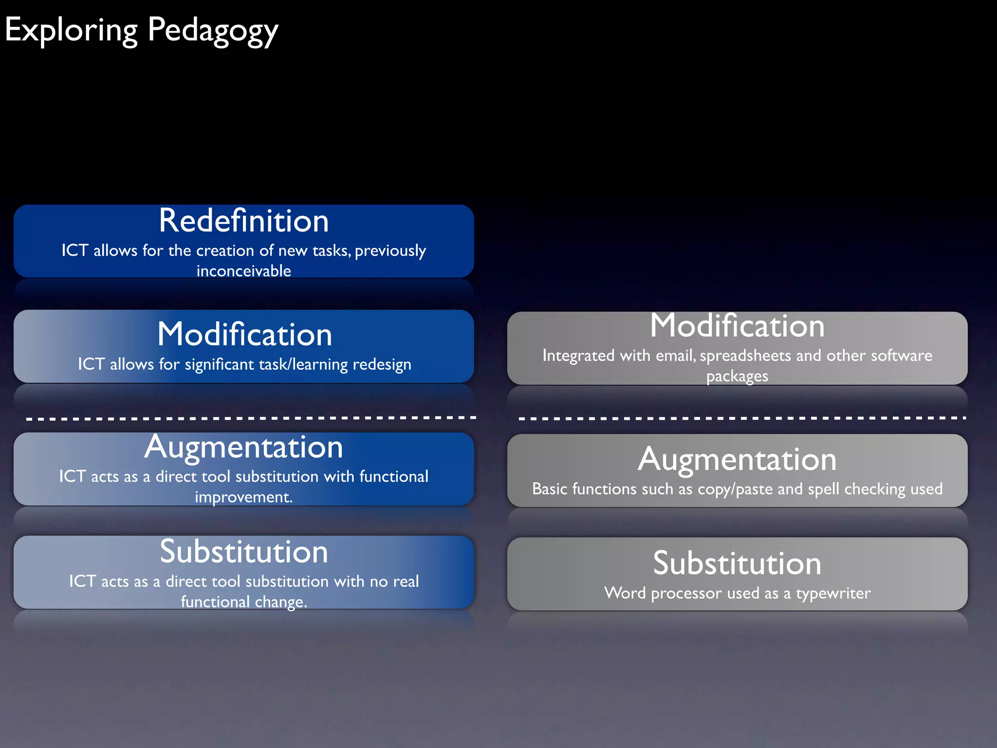 Exploring Pedagogy




                 Redeﬁnition
   ICT allows for the creation of new tasks, previously
                      inconceivable


                 Modiﬁcation                                                Modiﬁcation
                                                             Integrated with email, spreadsheets and other software
     ICT allows for signiﬁcant task/learning redesign
                                                                                     packages



               Augmentation                                               Augmentation
   ICT acts as a direct tool substitution with functional
                       improvement.                         Basic functions such as copy/paste and spell checking used


                 Substitution                                                Substitution
    ICT acts as a direct tool substitution with no real
                    functional change.                                Word processor used as a typewriter
 