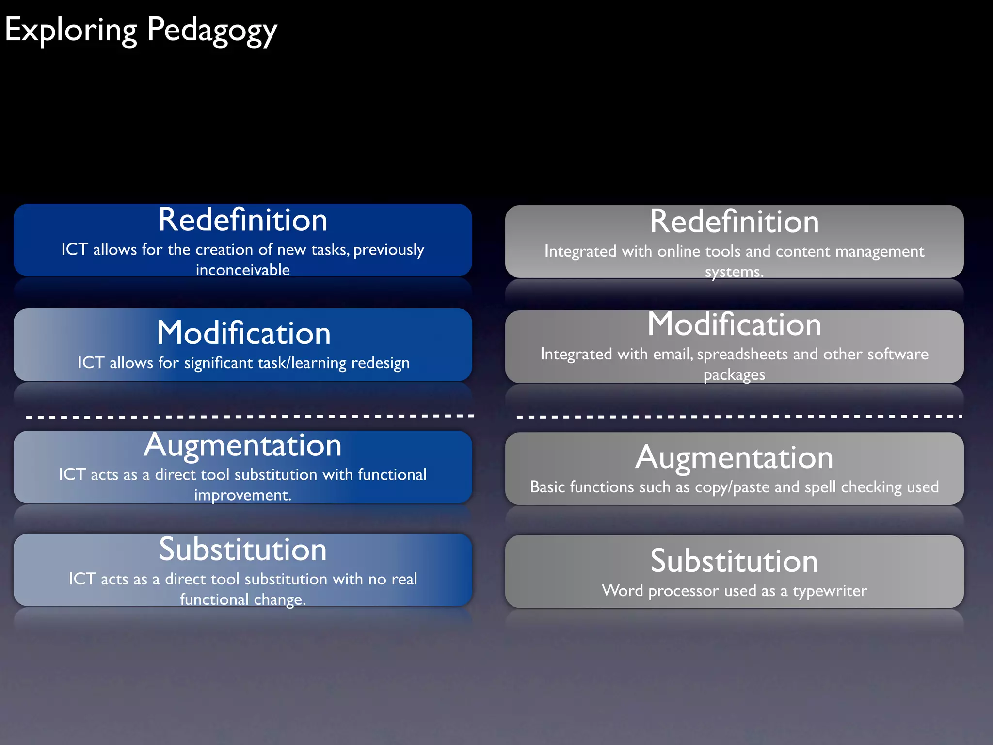 Exploring Pedagogy




                 Redeﬁnition                                                Redeﬁnition
   ICT allows for the creation of new tasks, previously       Integrated with online tools and content management
                      inconceivable                                                  systems.


                 Modiﬁcation                                                Modiﬁcation
                                                             Integrated with email, spreadsheets and other software
     ICT allows for signiﬁcant task/learning redesign
                                                                                     packages



               Augmentation                                               Augmentation
   ICT acts as a direct tool substitution with functional
                       improvement.                         Basic functions such as copy/paste and spell checking used


                 Substitution                                                Substitution
    ICT acts as a direct tool substitution with no real
                    functional change.                                Word processor used as a typewriter
 