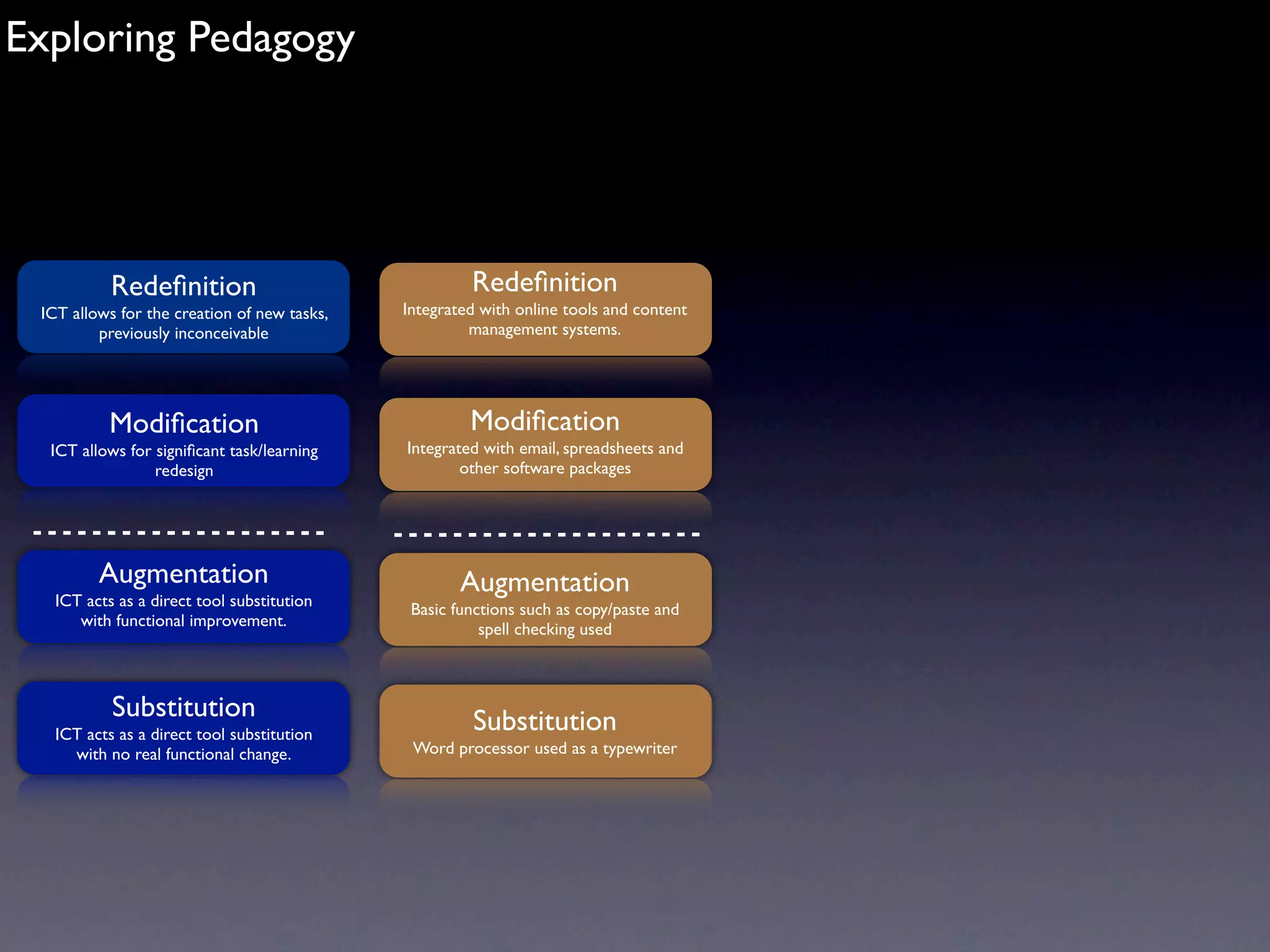 Exploring Pedagogy




           Redeﬁnition                                Redeﬁnition
 ICT allows for the creation of new tasks,   Integrated with online tools and content
         previously inconceivable                     management systems.




           Modiﬁcation                                Modiﬁcation
  ICT allows for signiﬁcant task/learning    Integrated with email, spreadsheets and
                 redesign                            other software packages




         Augmentation                                Augmentation
   ICT acts as a direct tool substitution     Basic functions such as copy/paste and
      with functional improvement.                      spell checking used



           Substitution                               Substitution
   ICT acts as a direct tool substitution
     with no real functional change.          Word processor used as a typewriter
 