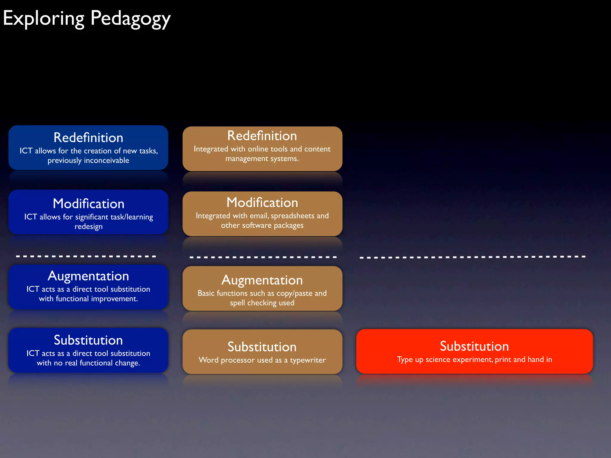 Exploring Pedagogy




           Redeﬁnition                                Redeﬁnition
 ICT allows for the creation of new tasks,   Integrated with online tools and content
         previously inconceivable                     management systems.




           Modiﬁcation                                Modiﬁcation
  ICT allows for signiﬁcant task/learning    Integrated with email, spreadsheets and
                 redesign                            other software packages




         Augmentation                                Augmentation
   ICT acts as a direct tool substitution     Basic functions such as copy/paste and
      with functional improvement.                      spell checking used



           Substitution                               Substitution                                  Substitution
   ICT acts as a direct tool substitution
     with no real functional change.          Word processor used as a typewriter       Type up science experiment, print and hand in
 