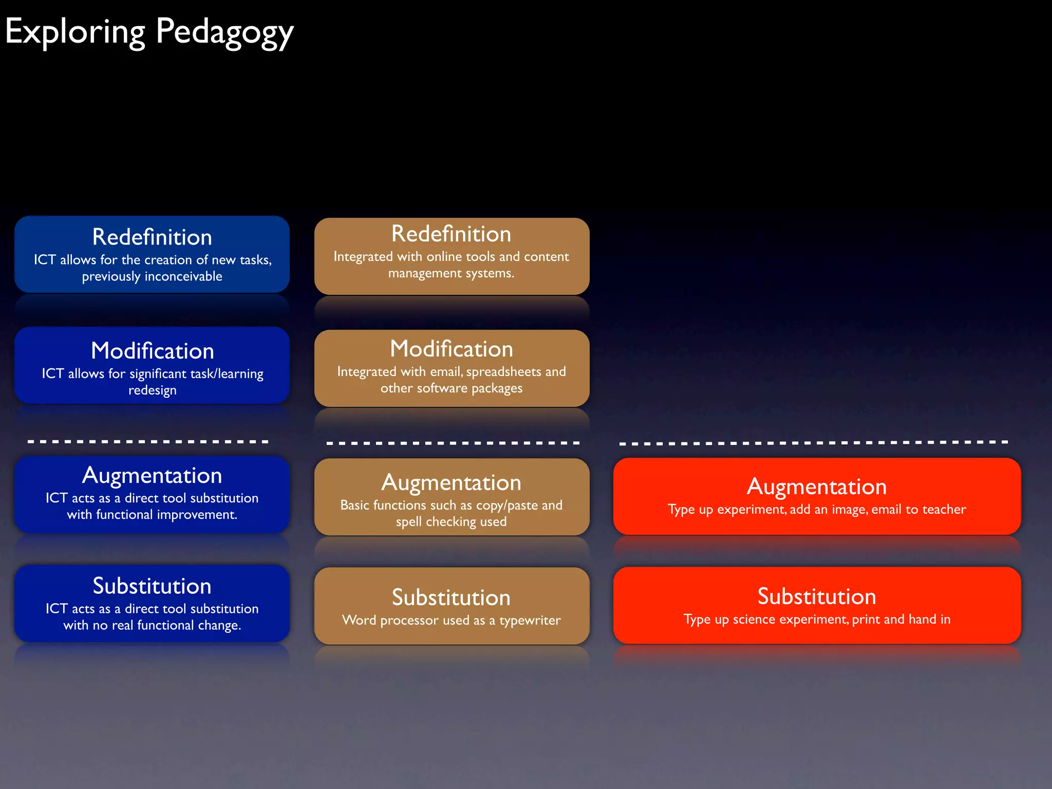 Exploring Pedagogy




           Redeﬁnition                                Redeﬁnition
 ICT allows for the creation of new tasks,   Integrated with online tools and content
         previously inconceivable                     management systems.




           Modiﬁcation                                Modiﬁcation
  ICT allows for signiﬁcant task/learning    Integrated with email, spreadsheets and
                 redesign                            other software packages




         Augmentation                                Augmentation                                    Augmentation
   ICT acts as a direct tool substitution     Basic functions such as copy/paste and
      with functional improvement.                                                      Type up experiment, add an image, email to teacher
                                                        spell checking used



           Substitution                               Substitution                                     Substitution
   ICT acts as a direct tool substitution
     with no real functional change.          Word processor used as a typewriter         Type up science experiment, print and hand in
 