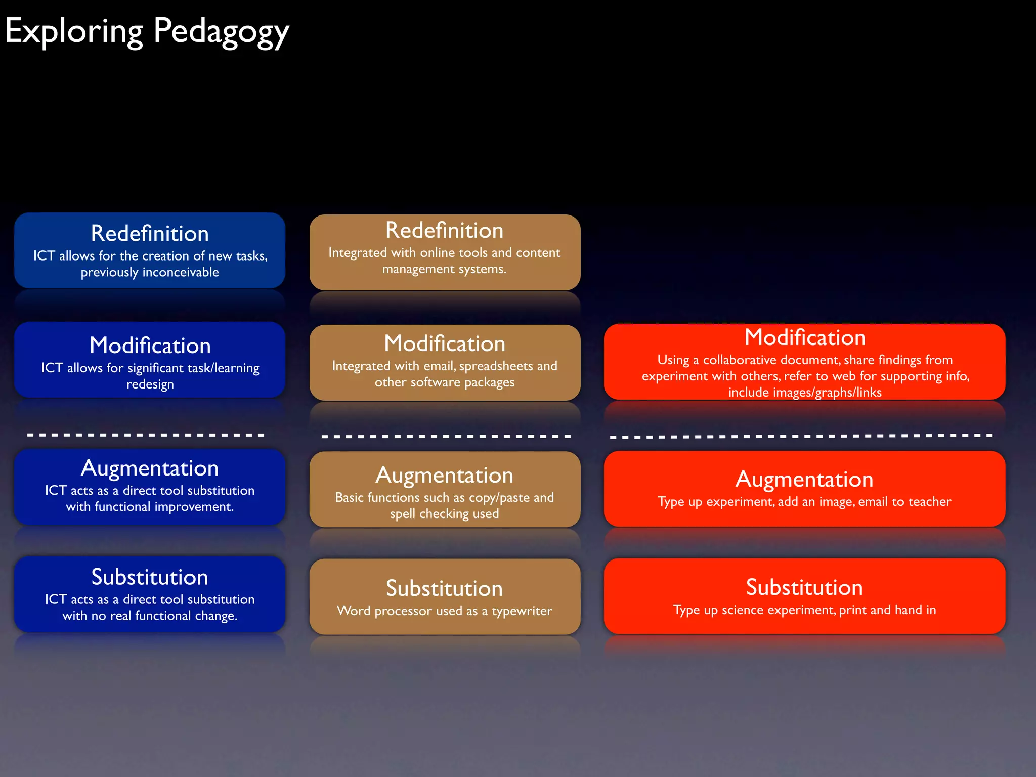 Exploring Pedagogy




           Redeﬁnition                                Redeﬁnition
 ICT allows for the creation of new tasks,   Integrated with online tools and content
         previously inconceivable                     management systems.




           Modiﬁcation                                Modiﬁcation                                        Modiﬁcation
                                             Integrated with email, spreadsheets and      Using a collaborative document, share ﬁndings from
  ICT allows for signiﬁcant task/learning
                                                     other software packages            experiment with others, refer to web for supporting info,
                 redesign
                                                                                                       include images/graphs/links




         Augmentation                                Augmentation                                       Augmentation
   ICT acts as a direct tool substitution     Basic functions such as copy/paste and
      with functional improvement.                                                        Type up experiment, add an image, email to teacher
                                                        spell checking used



           Substitution                               Substitution                                        Substitution
   ICT acts as a direct tool substitution
     with no real functional change.          Word processor used as a typewriter            Type up science experiment, print and hand in
 