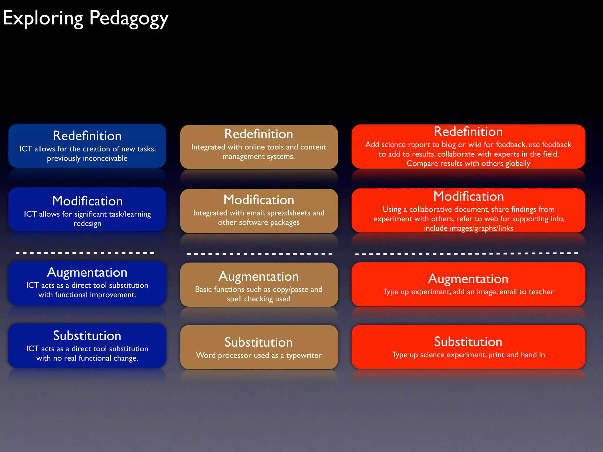 Exploring Pedagogy




           Redeﬁnition                                Redeﬁnition                                           Redeﬁnition
                                             Integrated with online tools and content   Add science report to blog or wiki for feedback, use feedback
 ICT allows for the creation of new tasks,
                                                      management systems.                  to add to results, collaborate with experts in the ﬁeld.
         previously inconceivable
                                                                                                   Compare results with others globally



           Modiﬁcation                                Modiﬁcation                                           Modiﬁcation
                                             Integrated with email, spreadsheets and        Using a collaborative document, share ﬁndings from
  ICT allows for signiﬁcant task/learning
                                                     other software packages              experiment with others, refer to web for supporting info,
                 redesign
                                                                                                         include images/graphs/links




         Augmentation                                Augmentation                                         Augmentation
   ICT acts as a direct tool substitution     Basic functions such as copy/paste and
      with functional improvement.                                                           Type up experiment, add an image, email to teacher
                                                        spell checking used



           Substitution                               Substitution                                          Substitution
   ICT acts as a direct tool substitution
     with no real functional change.          Word processor used as a typewriter              Type up science experiment, print and hand in
 