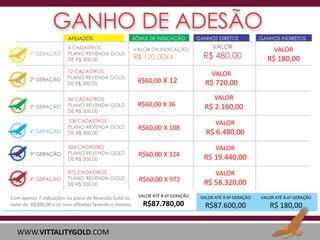 VALOR

R$ 180,00
R$60,00 X 12

R$60,00 X 36
R$60,00 X 108

R$60,00 X 324

R$60,00 X 972
Com apenas 7 indicações no plano de Revenda Gold no
valor de R$300,00 e os seus afiliados fazendo o mesmo.

WWW.VITTALITYGOLD.COM

VALOR ATÉ À 6ª GERAÇÃO

R$87.780,00

VALOR

R$ 720,00
VALOR

R$ 2.160,00
VALOR

R$ 6.480,00
VALOR

R$ 19.440,00
VALOR

R$ 58.320,00
VALOR ATÉ À 6ª GERAÇÃO

VALOR ATÉ À 6ª GERAÇÃO

R$87.600,00

R$ 180,00

 