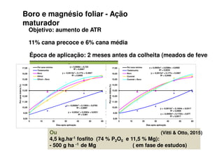*'
$% % (LC !
(EA 6 (B( @6
Boro e magnésio foliar - Ação
maturador
Objetivo: aumento de ATR
11% cana precoce e 6% cana média
Época de aplicação: 2 meses antes da colheita (meados de fevereiro)
Ou
4,5 kg.ha-1 fosfito (74 % P2O5 e 11,5 % Mg):
- 500 g ha -1 de Mg ( em fase de estudos)
(Crusciol, 2013)
*'
+6 +6 ;L$& MC+6!
(B& @6 (%BA @6
(Vitti & Otto, 2015)
y = 0,0698x + 8,725
R² = 0,9067
y = -0,0013x2 + 0,177x + 9,4967
R² = 0,9405
y = -0,0008x2 + 0,1582x + 9,0782
R² = 0,9887
y = -0,002x2 + 0,2282x + 8,9321
R² = 0,981
8,00
9,00
10,00
11,00
12,00
13,00
14,00
15,00
16,00
17,00
0 10 20 30 40 50 60
Polcanainteira(%)
Dias após aplicação
Pol cana mínimo
Testemunha
Boro
Ethrel
Ethrel + Boro
y = 0,0005x2 + 0,0388x + 8,9582
R² = 0,9224
y = -0,0013x2 + 0,177x + 9,4967
R² = 0,9405
y = -0,0012x2 + 0,1854x + 9,0317
R² = 0,9909
y = -0,0009x2 + 0,1732x + 8,977
R² = 0,9917
8,00
9,00
10,00
11,00
12,00
13,00
14,00
15,00
16,00
17,00
0 10 20 30 40 50 60
Polcanainteira(%)
Dias após aplicação
Pol cana mínimo
Testemunha
Boro
Curavial
Curavial + Boro
 