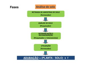 Fases 2 .*' ' *
ADUBAÇÃO = (PLANTA - SOLO) x f
+
- '/' -!
3
'*4 .* -!
5 +
'*4 .* -' " ' *. .* !
- '/' -!
 