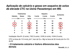 Aplicação de calcário e gesso em soqueira de solos
de elevada CTC na Usina Passatempo em MS.
Tratamentos Soqueira
Calcário Gesso P2O5 3 corte 4 corte 5 corte
Acréscimo
----------- t/ha ----------- kg/ha -------------------- t/ha -------------------- t/ha
0 0 0 52 76 54
2 0 0 56 85 62 21
2 0 40 60 93 66 37
0 0 40 56 77 55 6
0 3 0 60 90 56 19
0 3 40 60 85 60 18
Instalação: Nov/91 (2 corte); 7/92 (3 corte); 10/93 (4 corte); 10/94 (5 corte)
CTC na faixa de 112 mmolc.dm-3, teor de Ca + Mg na faixa de 32 mmolc.dm-3 e V%
de 29
• O tratamento calcário e fósforo diferenciou dos
demais Demattê, J. L. I.
 