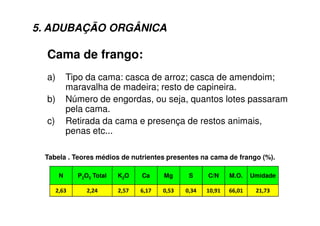Cama de frango:
a) Tipo da cama: casca de arroz; casca de amendoim;
maravalha de madeira; resto de capineira.
b) Número de engordas, ou seja, quantos lotes passaram
pela cama.
c) Retirada da cama e presença de restos animais,
penas etc...
5. ADUBAÇÃO ORGÂNICA
N P2O5 Total K2O Ca Mg S C/N M.O. Umidade
&BK% &B&; &B)L KB(L AB)% AB%; (ABM( KKBA( &(BL%
Tabela . Teores médios de nutrientes presentes na cama de frango (%).
 