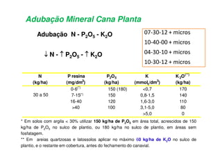 Adubação N - P2O5 - K2O
N
(kg/ha)
P resina
(mg/dm3
)
P2O5
(kg/ha)
K
(mmolc/dm3
)
K2O(**)
(kg/ha)
0-6(*)
150 (180) <0,7 170
7-15(*) 150 0,8-1,5 140
16-40 120 1,6-3,0 110
>40 100 3,1-5,0 80
30 a 50
>5,0 0
NN -- PP22OO55 -- KK22OO
Adubação Mineral Cana Planta
* Em solos com argila < 30% utilizar 150 kg/ha de P2O5 em área total, acrescidos de 150
kg/ha de P2O5 no sulco de plantio, ou 180 kg/ha no sulco de plantio, em áreas sem
fosfatagem.
** Em areias quartzosas e latossolos aplicar no máximo 60 kg/ha de K2O no sulco de
plantio, e o restante em cobertura, antes do fechamento do canavial.
# 8
' 8
' 8
8
 