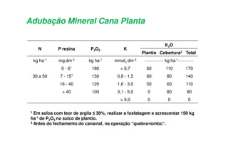 N P resina P2O5 K
K2O
Plantio Cobertura2 Total
kg ha-1 mg dm-3 kg ha-1 mmolc dm-3 ____________ kg ha-1__________
30 a 50
0 - 61 180 < 0,7 60 110 170
7 - 151 150 0,8 - 1,5 60 80 140
16 - 40 120 1,6 - 3,0 50 60 110
> 40 100 3,1 - 5,0 0 80 80
> 5,0 0 0 0
1 Em solos com teor de argila 30%, realizar a fosfatagem e acrescentar 150 kg
ha-1 de P2O5 no sulco de plantio.
2 Antes do fechamento do canavial, na operação “quebra-lombo”.
Adubação Mineral Cana Planta
 